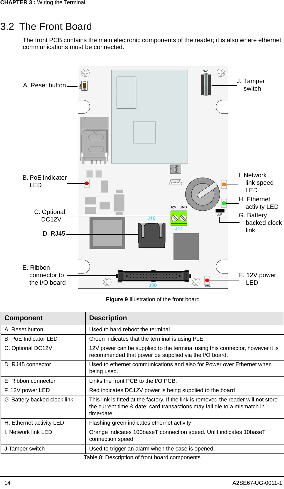 A2SE67-UG-0011-1CHAPTER 3 : Wiring the Terminal143.2 The Front BoardThe front PCB contains the main electronic components of the reader; it is also where ethernet communications must be connected. Figure 9 Illustration of the front boardA. Reset button J. Tamper switchB. PoE Indicator LEDI. Network link speed LEDH. Ethernet activity LEDG. Battery backed clock linkC. Optional DC12VE. Ribbon connector to the I/O board F. 12V power LEDD. RJ45Component DescriptionA. Reset button Used to hard reboot the terminal.B. PoE Indicator LED Green indicates that the terminal is using PoE.C. Optional DC12V 12V power can be supplied to the terminal using this connector, however it is recommended that power be supplied via the I/O board.D. RJ45 connector Used to ethernet communications and also for Power over Ethernet when being used.E. Ribbon connector Links the front PCB to the I/O PCB.F. 12V power LED Red indicates DC12V power is being supplied to the boardG. Battery backed clock link This link is fitted at the factory. If the link is removed the reader will not store the current time &amp; date; card transactions may fail die to a mismatch in time/date.H. Ethernet activity LED Flashing green indicates ethernet activityI. Network link LED Orange indicates 100baseT connection speed. Unlit indicates 10baseT connection speed.J Tamper switch Used to trigger an alarm when the case is opened.Table 8: Description of front board components