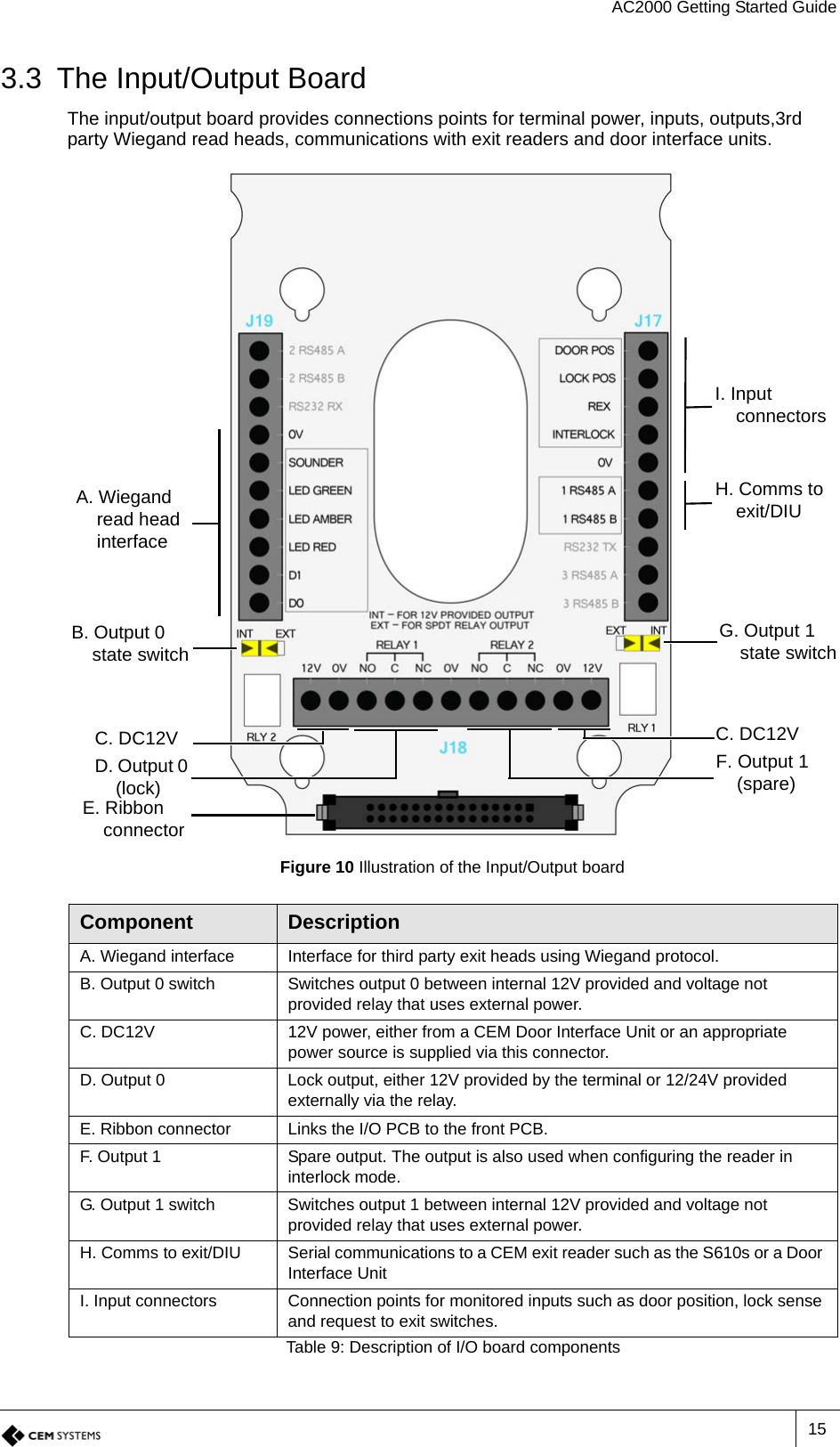 AC2000 Getting Started Guide153.3 The Input/Output BoardThe input/output board provides connections points for terminal power, inputs, outputs,3rd party Wiegand read heads, communications with exit readers and door interface units. Figure 10 Illustration of the Input/Output boardComponent DescriptionA. Wiegand interface Interface for third party exit heads using Wiegand protocol.B. Output 0 switch Switches output 0 between internal 12V provided and voltage not provided relay that uses external power.C. DC12V 12V power, either from a CEM Door Interface Unit or an appropriate power source is supplied via this connector.D. Output 0 Lock output, either 12V provided by the terminal or 12/24V provided externally via the relay.E. Ribbon connector Links the I/O PCB to the front PCB.F. Output 1 Spare output. The output is also used when configuring the reader in interlock mode.G. Output 1 switch Switches output 1 between internal 12V provided and voltage not provided relay that uses external power.H. Comms to exit/DIU Serial communications to a CEM exit reader such as the S610s or a Door Interface UnitI. Input connectors Connection points for monitored inputs such as door position, lock sense and request to exit switches.Table 9: Description of I/O board componentsH. Comms to exit/DIUG. Output 1 state switchB. Output 0 state switchA. Wiegand read head interfaceD. Output 0 (lock)F. Output 1 (spare)E. Ribbon connector I. Input connectorsC. DC12V C. DC12V