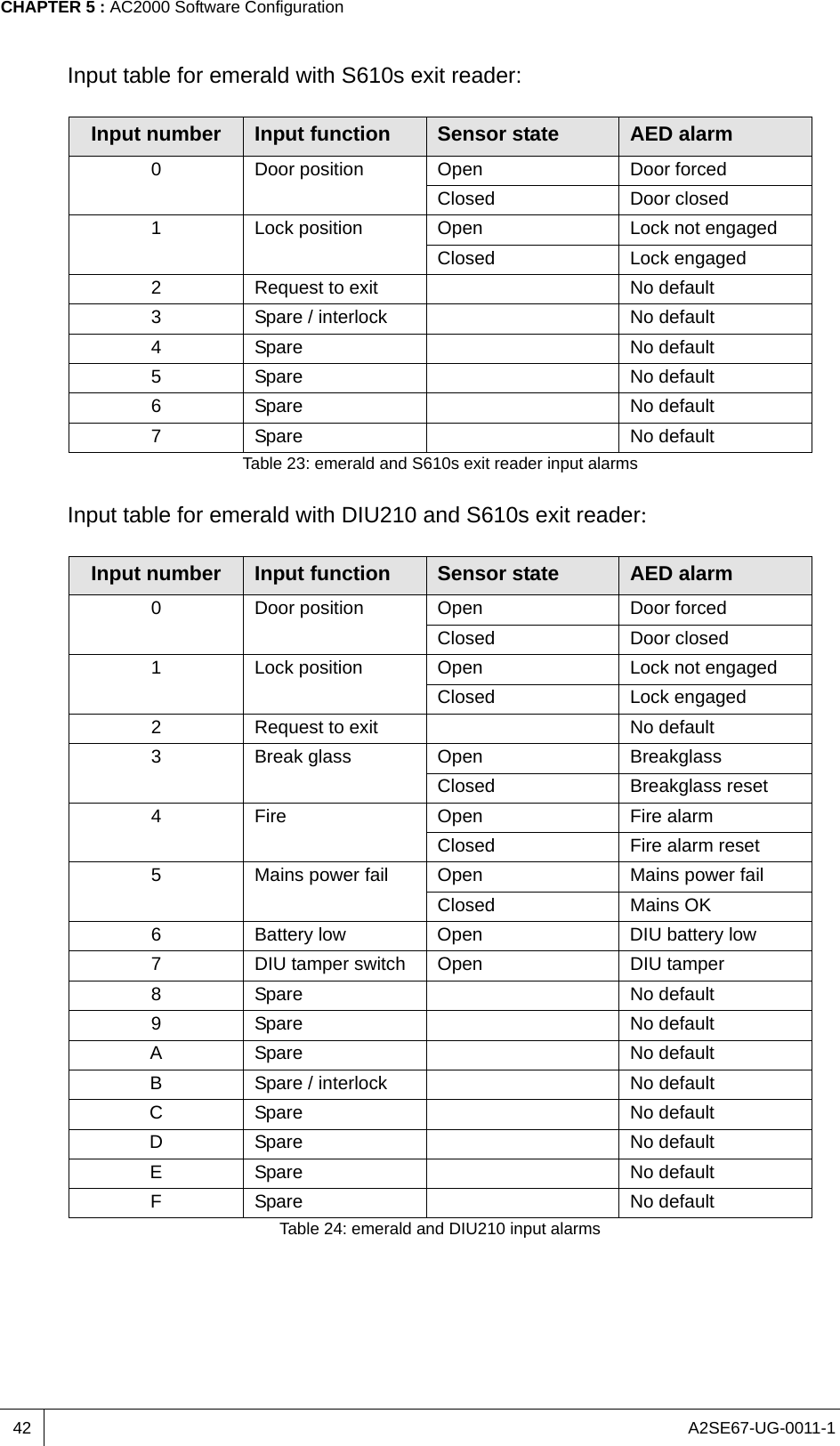 A2SE67-UG-0011-1CHAPTER 5 : AC2000 Software Configuration42Input table for emerald with S610s exit reader:Input table for emerald with DIU210 and S610s exit reader:Input number Input function Sensor state AED alarm0 Door position Open Door forcedClosed Door closed1 Lock position Open Lock not engagedClosed Lock engaged2 Request to exit No default3 Spare / interlock No default4 Spare No default5 Spare No default6 Spare No default7 Spare No defaultTable 23: emerald and S610s exit reader input alarmsInput number Input function Sensor state AED alarm0 Door position Open Door forcedClosed Door closed1 Lock position Open Lock not engagedClosed Lock engaged2 Request to exit No default3 Break glass Open BreakglassClosed Breakglass reset4 Fire Open Fire alarmClosed Fire alarm reset5 Mains power fail Open Mains power failClosed Mains OK6 Battery low Open DIU battery low7 DIU tamper switch Open DIU tamper8 Spare No default9 Spare No defaultA Spare No defaultB Spare / interlock No defaultC Spare No defaultD Spare No defaultE Spare No defaultF Spare No defaultTable 24: emerald and DIU210 input alarms