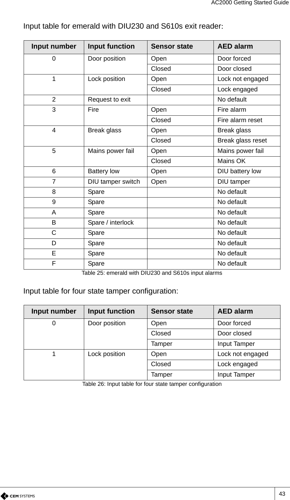 AC2000 Getting Started Guide43Input table for emerald with DIU230 and S610s exit reader:Input table for four state tamper configuration: Input number Input function Sensor state AED alarm0 Door position Open Door forcedClosed Door closed1 Lock position Open Lock not engagedClosed Lock engaged2 Request to exit No default3 Fire Open Fire alarmClosed Fire alarm reset4 Break glass Open Break glassClosed Break glass reset5 Mains power fail Open Mains power failClosed Mains OK6 Battery low Open DIU battery low7 DIU tamper switch Open DIU tamper8 Spare No default9 Spare No defaultA Spare No defaultB Spare / interlock No defaultC Spare No defaultD Spare No defaultE Spare No defaultF Spare No defaultTable 25: emerald with DIU230 and S610s input alarmsInput number Input function Sensor state AED alarm0 Door position Open Door forcedClosed Door closedTamper Input Tamper1 Lock position Open Lock not engagedClosed Lock engagedTamper Input TamperTable 26: Input table for four state tamper configuration