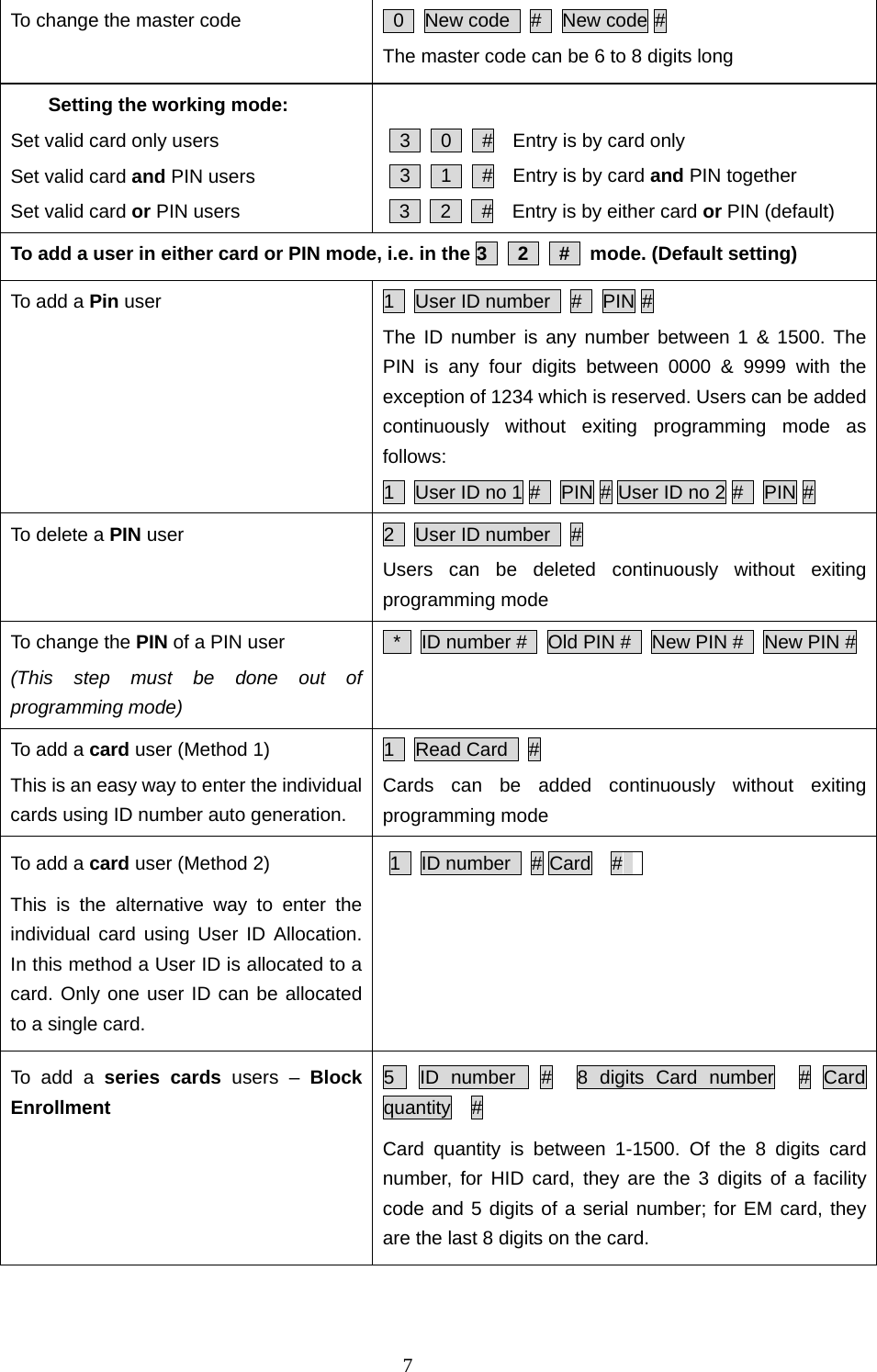  7To change the master code   0  New code  #  New code # The master code can be 6 to 8 digits long Setting the working mode: Set valid card only users Set valid card and PIN users Set valid card or PIN users      3   0   #  Entry is by card only  3   1   #  Entry is by card and PIN together  3   2   #  Entry is by either card or PIN (default) To add a user in either card or PIN mode, i.e. in the 3   2   #  mode. (Default setting) To add a Pin user  1  User ID number  #  PIN #  The ID number is any number between 1 &amp; 1500. The PIN is any four digits between 0000 &amp; 9999 with the exception of 1234 which is reserved. Users can be added continuously without exiting programming mode as follows: 1    User ID no 1 #    PIN # User ID no 2 #    PIN # To delete a PIN user  2  User ID number  #   Users can be deleted continuously without exiting programming mode To change the PIN of a PIN user   (This step must be done out of programming mode)  *  ID number #  Old PIN #  New PIN #  New PIN # To add a card user (Method 1) This is an easy way to enter the individual cards using ID number auto generation. 1  Read Card  # Cards can be added continuously without exiting programming mode To add a card user (Method 2) This is the alternative way to enter the individual card using User ID Allocation. In this method a User ID is allocated to a card. Only one user ID can be allocated to a single card. 1  ID number  # Card  #    To add a series cards users – Block Enrollment  5  ID number  #  8 digits Card number  # Card quantity  #  Card quantity is between 1-1500. Of the 8 digits card number, for HID card, they are the 3 digits of a facility code and 5 digits of a serial number; for EM card, they are the last 8 digits on the card.   