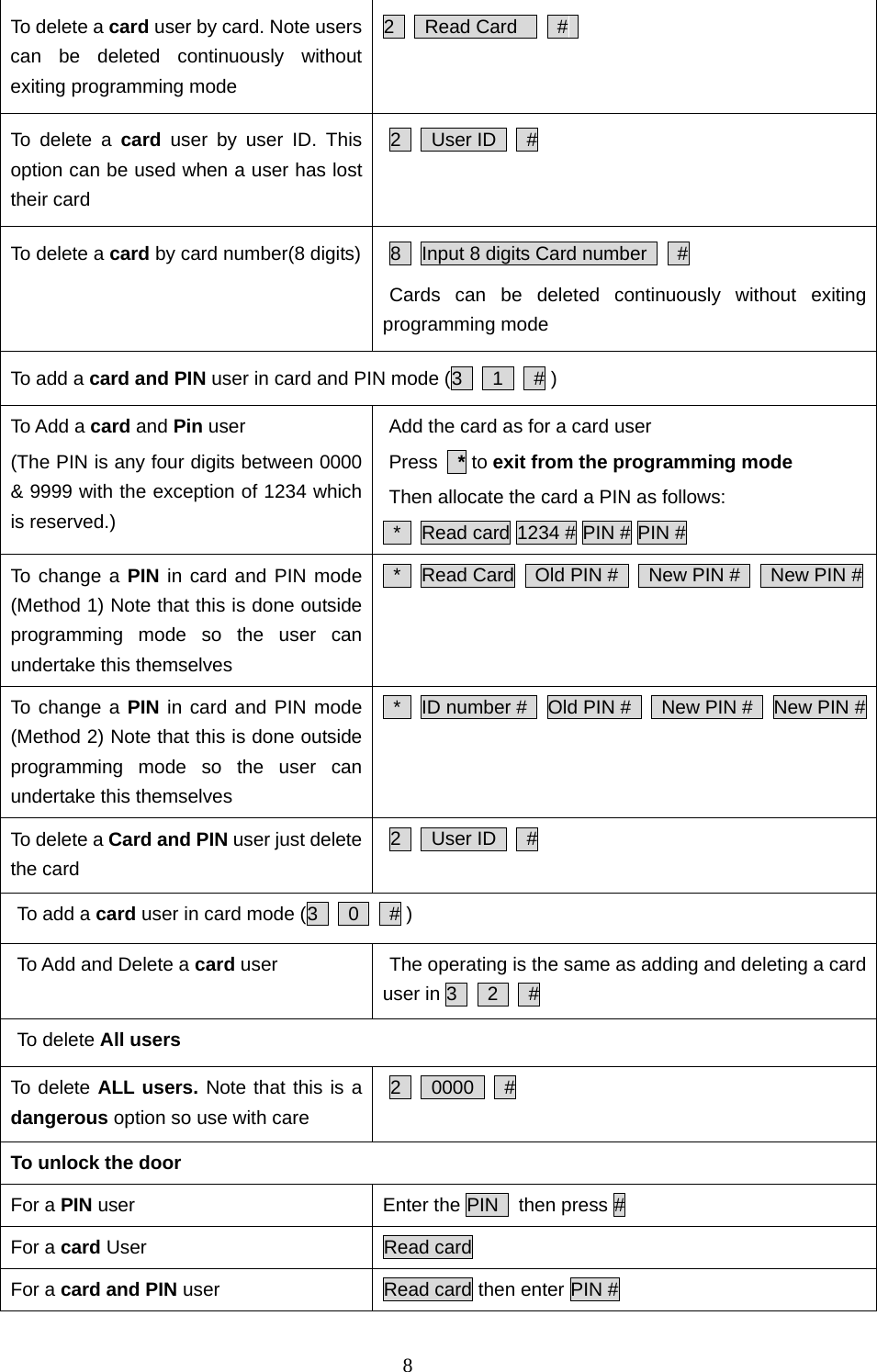  8To delete a card user by card. Note users can be deleted continuously without exiting programming mode 2   Read Card    #   To delete a card  user by user ID. This option can be used when a user has lost their card 2   User ID   #  To delete a card by card number(8 digits) 8    Input 8 digits Card number      # Cards can be deleted continuously without exiting programming mode To add a card and PIN user in card and PIN mode (3      1      # ) To Add a card and Pin user (The PIN is any four digits between 0000 &amp; 9999 with the exception of 1234 which is reserved.) Add the card as for a card user   Press   * to exit from the programming mode Then allocate the card a PIN as follows:   *    Read card 1234 # PIN # PIN # To change a PIN in card and PIN mode (Method 1) Note that this is done outside programming mode so the user can undertake this themselves  *  Read Card  Old PIN #   New PIN #   New PIN # To change a PIN in card and PIN mode (Method 2) Note that this is done outside programming mode so the user can undertake this themselves  *  ID number #  Old PIN #   New PIN #  New PIN # To delete a Card and PIN user just delete the card 2   User ID   # To add a card user in card mode (3      0      # ) To Add and Delete a card user  The operating is the same as adding and deleting a card user in 3   2   # To delete All users To delete ALL users. Note that this is a dangerous option so use with care 2   0000   # To unlock the door For a PIN user  Enter the PIN    then press # For a card User  Read card For a card and PIN user  Read card then enter PIN # 