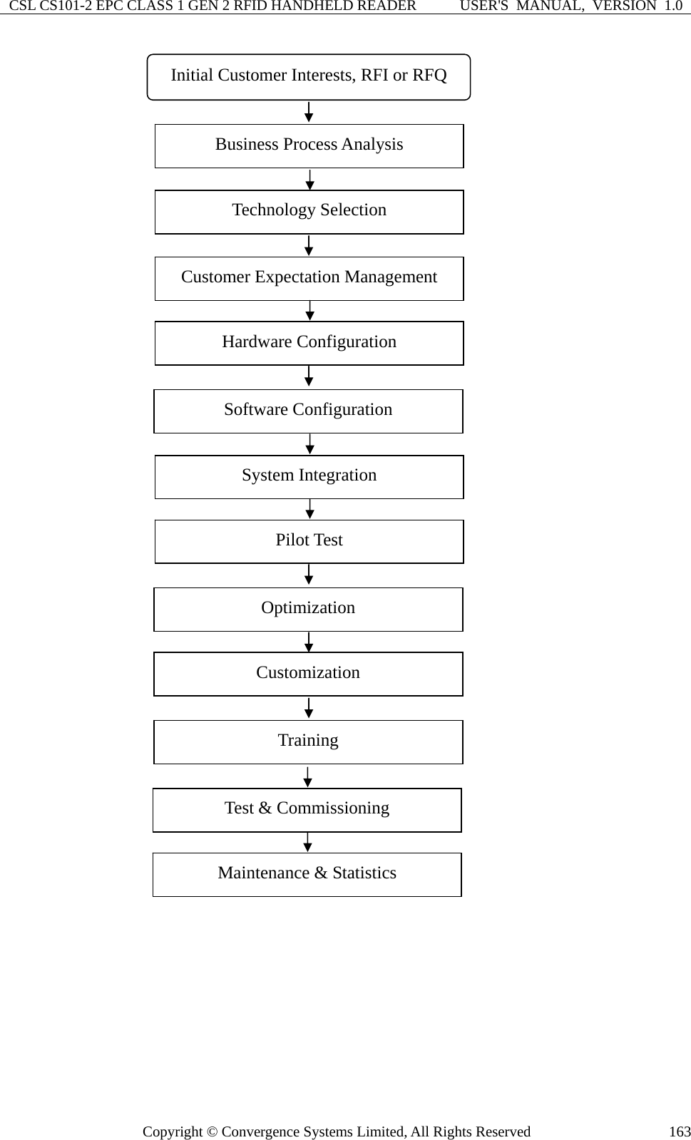 CSL CS101-2 EPC CLASS 1 GEN 2 RFID HANDHELD READER  USER&apos;S  MANUAL,  VERSION  1.0 Copyright © Convergence Systems Limited, All Rights Reserved  163                                Initial Customer Interests, RFI or RFQ Business Process Analysis Customer Expectation Management Technology Selection Pilot Test Optimization Customization Test &amp; Commissioning Maintenance &amp; Statistics Hardware Configuration Software Configuration System Integration Training 