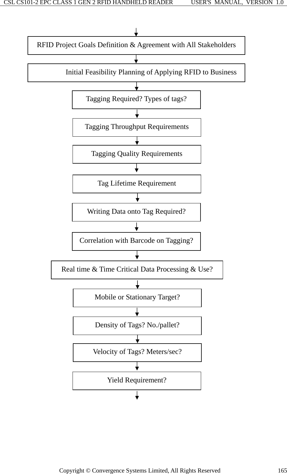 CSL CS101-2 EPC CLASS 1 GEN 2 RFID HANDHELD READER  USER&apos;S  MANUAL,  VERSION  1.0 Copyright © Convergence Systems Limited, All Rights Reserved  165 Tagging Throughput Requirements Tagging Required? Types of tags? Tagging Quality Requirements Writing Data onto Tag Required? Correlation with Barcode on Tagging? Density of Tags? No./pallet? Mobile or Stationary Target? Velocity of Tags? Meters/sec? Yield Requirement? Tag Lifetime Requirement Real time &amp; Time Critical Data Processing &amp; Use? Initial Feasibility Planning of Applying RFID to Business RFID Project Goals Definition &amp; Agreement with All Stakeholders 