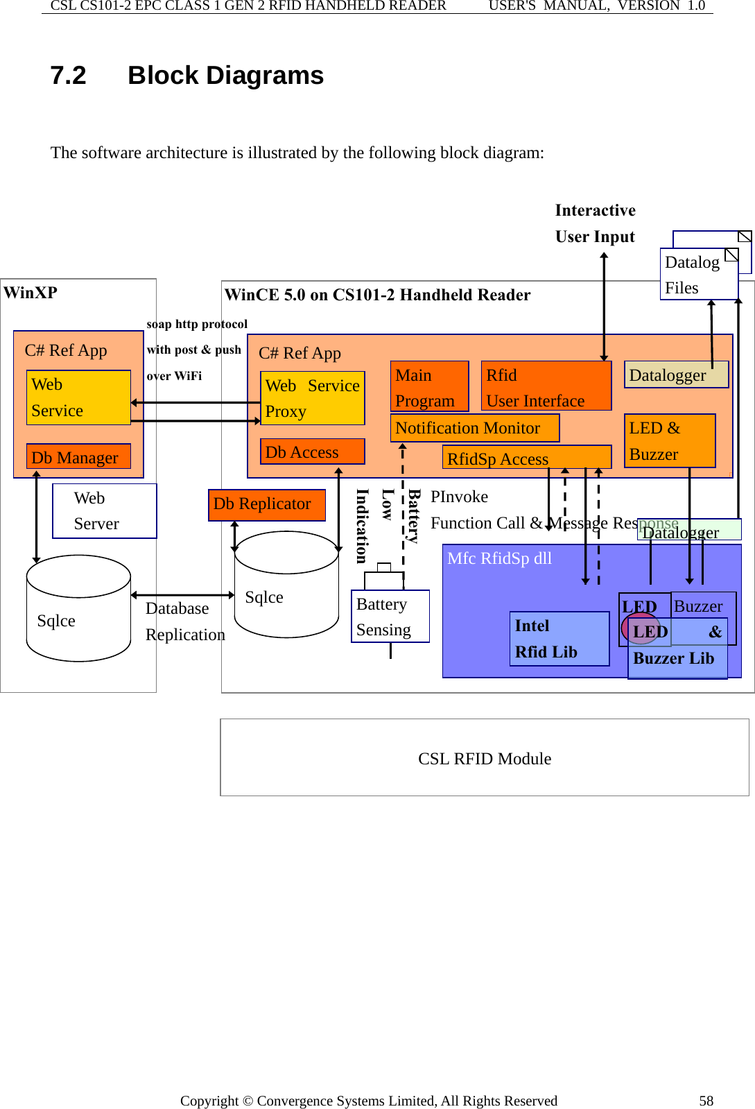 CSL CS101-2 EPC CLASS 1 GEN 2 RFID HANDHELD READER  USER&apos;S  MANUAL,  VERSION  1.0 Copyright © Convergence Systems Limited, All Rights Reserved  587.2  Block Diagrams  The software architecture is illustrated by the following block diagram:       WinCE 5.0 on CS101-2 Handheld Reader                PInvoke  Function Call &amp; Message Response Mfc RfidSp dll     LED     WinXP                C# Ref App      Sqlce   Sqlce   CSL RFID Module  Buzzer C# Ref App     Web Server Web Service Proxy Main  ProgramWeb  Service Intel  Rfid Lib LED &amp; Buzzer LibRfidSp AccessLED &amp;   Buzzer  Rfid User Interface Db Access Notification Monitor Battery Sensing Battery Low Indicationsoap http protocol   with post &amp; push over WiFi Db Manager Interactive User Input Database  Replication Db Replicator Datalogger  Datalog Files Datalogger