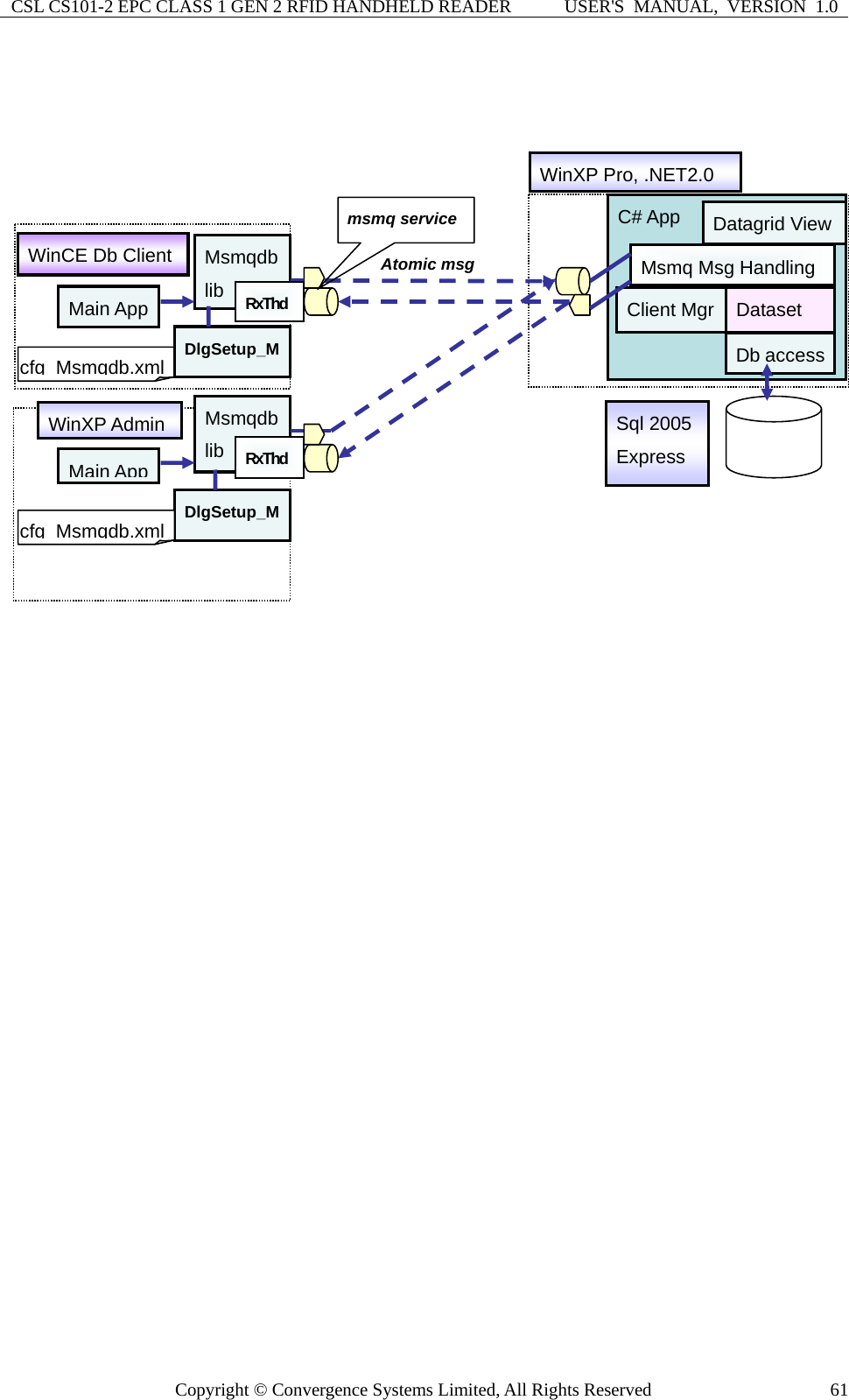 CSL CS101-2 EPC CLASS 1 GEN 2 RFID HANDHELD READER  USER&apos;S  MANUAL,  VERSION  1.0 Copyright © Convergence Systems Limited, All Rights Reserved  61         C# App         Client Mgr     WinXP Pro, .NET2.0 Msmqdb lib Sql 2005   Express Msmq Msg Handling Db accessWinCE Db Client DlgSetup_MMain App cfg Msmqdb.xmlDataset WinXP Admin Datagrid ViewMsmqdb lib DlgSetup_MMain Appcfg Msmqdb.xmlmsmq service Atomic msg RxThd RxThd 