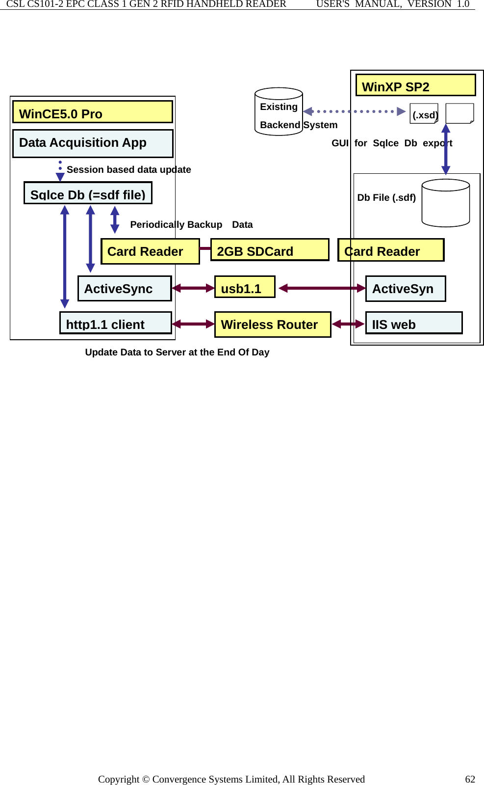 CSL CS101-2 EPC CLASS 1 GEN 2 RFID HANDHELD READER  USER&apos;S  MANUAL,  VERSION  1.0 Copyright © Convergence Systems Limited, All Rights Reserved  62               Wireless Router WinXP SP2 WinCE5.0 Pro Data Acquisition App Sqlce Db (=sdf file) usb1.1 ActiveSynIIS web http1.1 client ActiveSync Card Reader Card Reader  2GB SDCard Db File (.sdf) Session based data update Periodically Backup  Data Update Data to Server at the End Of Day GUI for Sqlce Db export (.xsd)   Existing  Backend System