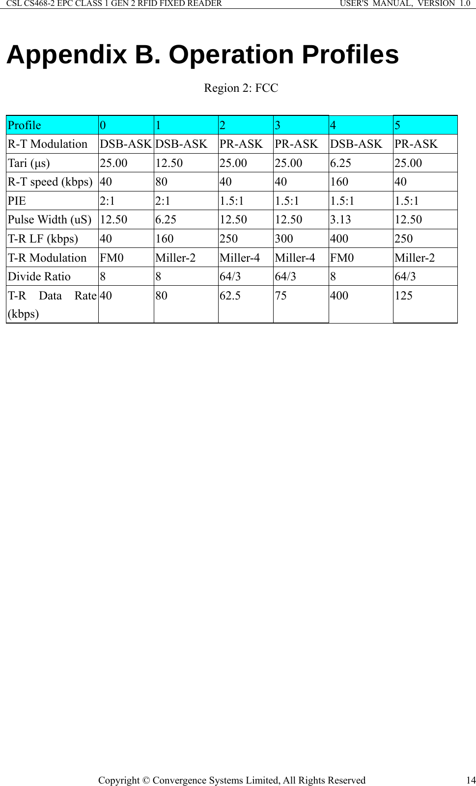 CSL CS468-2 EPC CLASS 1 GEN 2 RFID FIXED READER  USER&apos;S  MANUAL,  VERSION  1.0 Copyright © Convergence Systems Limited, All Rights Reserved  14Appendix B. Operation Profiles Region 2: FCC  Profile  0  1  2  3  4  5 R-T Modulation  DSB-ASK DSB-ASK  PR-ASK PR-ASK DSB-ASK PR-ASK Tari (μs)  25.00 12.50  25.00 25.00 6.25  25.00 R-T speed (kbps)  40  80  40  40  160  40 PIE  2:1  2:1  1.5:1 1.5:1 1.5:1  1.5:1 Pulse Width (uS) 12.50 6.25  12.50 12.50 3.13  12.50 T-R LF (kbps)  40  160  250  300  400  250 T-R Modulation  FM0  Miller-2  Miller-4 Miller-4 FM0 Miller-2 Divide Ratio 8  8  64/3 64/3 8  64/3 T-R Data Rate (kbps) 40 80  62.5 75 400  125   