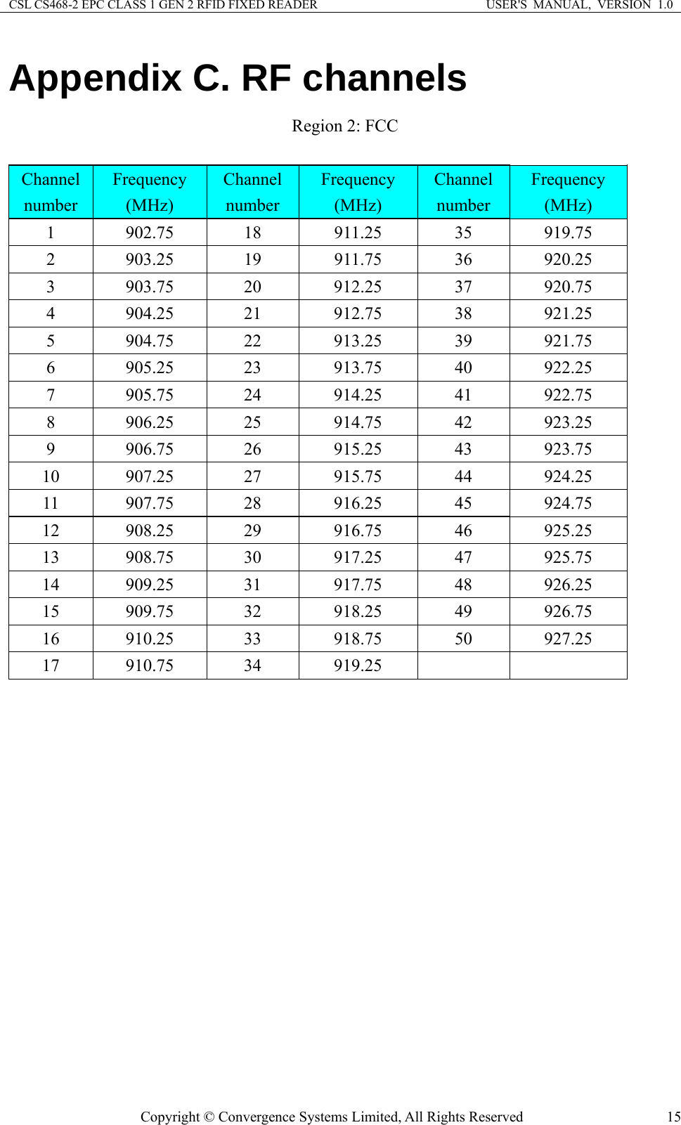 CSL CS468-2 EPC CLASS 1 GEN 2 RFID FIXED READER  USER&apos;S  MANUAL,  VERSION  1.0 Copyright © Convergence Systems Limited, All Rights Reserved  15Appendix C. RF channels Region 2: FCC  Channel number Frequency (MHz) Channel number Frequency (MHz) Channel number Frequency (MHz) 1 902.75 18  911.25  35 919.75 2 903.25 19  911.75  36 920.25 3 903.75 20 912.25 37 920.75 4 904.25 21 912.75 38 921.25 5 904.75 22 913.25 39 921.75 6 905.25 23 913.75 40 922.25 7 905.75 24 914.25 41 922.75 8 906.25 25 914.75 42 923.25 9 906.75 26 915.25 43 923.75 10 907.25 27 915.75 44 924.25 11 907.75 28 916.25 45 924.75 12 908.25 29 916.75 46 925.25 13 908.75 30 917.25 47 925.75 14 909.25 31 917.75 48 926.25 15 909.75 32 918.25 49 926.75 16 910.25 33 918.75 50 927.25 17 910.75  34  919.25      