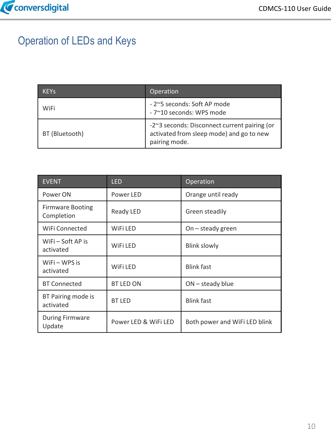 CDMCS-110 User Guide 10 Operation of LEDs and Keys KEYs Operation WiFi  - 2~5 seconds: Soft AP mode  - 7~10 seconds: WPS mode BT (Bluetooth) -2~3 seconds: Disconnect current pairing (or activated from sleep mode) and go to new pairing mode. EVENT LED Operation Power ON Power LED  Orange until ready Firmware Booting Completion Ready LED  Green steadily WiFi Connected WiFi LED  On &ndash; steady green WiFi &ndash; Soft AP is activated WiFi LED Blink slowly WiFi &ndash; WPS is activated WiFi LED Blink fast BT Connected BT LED ON ON &ndash; steady blue BT Pairing mode is activated BT LED Blink fast During Firmware Update Power LED &amp; WiFi LED Both power and WiFi LED blink 