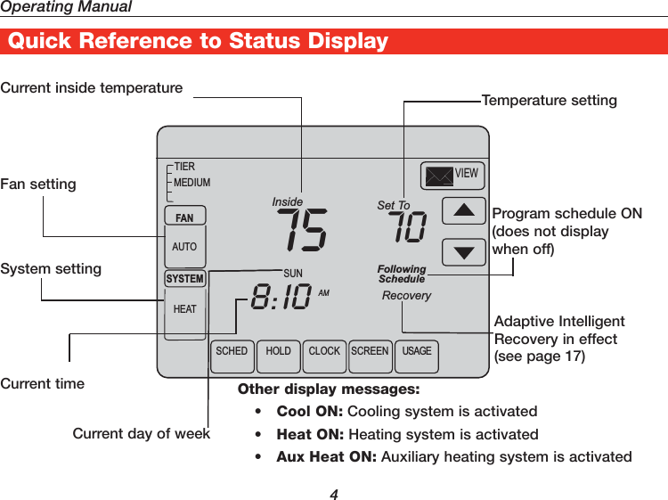 Operating ManualSCHED HOLD CLOCK SCREEN USAGEAMFANAUTOSYSTEMHEATFollowingScheduleInside Set To708:1075SUNVIEWTIERMEDIUMRecoveryCurrent inside temperatureCurrent day of weekTemperature settingProgram schedule ON (does not display when off)Fan settingOther display messages:•  Cool ON: Cooling system is activated•  Heat ON: Heating system is activated•  Aux Heat ON: Auxiliary heating system is activatedQuick Reference to Status DisplaySystem settingCurrent timeAdaptive Intelligent Recovery in effect (see page 17)4