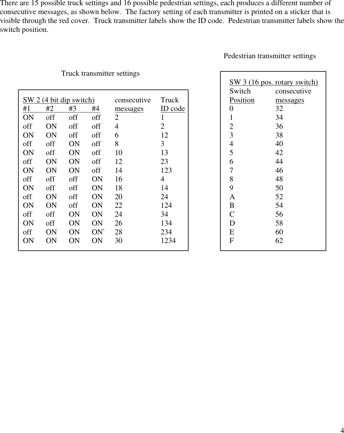 4There are 15 possible truck settings and 16 possible pedestrian settings, each produces a different number ofconsecutive messages, as shown below.  The factory setting of each transmitter is printed on a sticker that isvisible through the red cover.  Truck transmitter labels show the ID code.  Pedestrian transmitter labels show theswitch position.         Pedestrian transmitter settings        Truck transmitter settingsSW 3 (16 pos. rotary switch)SwitchconsecutiveSW 2 (4 bit dip switch)consecutive TruckPositionmessages#1        #2        #3        #4 messagesID code0 32ONoff off off2 1 1 34offONoff off4 2 2 36ON ONoff off6 12 3 38off offONoff8 3 4 40ONoffONoff 10 135 42offON ONoff 12 236 44ON ON ONoff 14 1237 46off off offON 164 8 48ONoff offON 18 149 50offONoffON 20 24A 52ON ONoffON 22 124B 54off offON ON 24 34C 56ONoffON ON 26 134D 58offON ONON` 28 234E 60ON ON ON ON 30 1234F 62