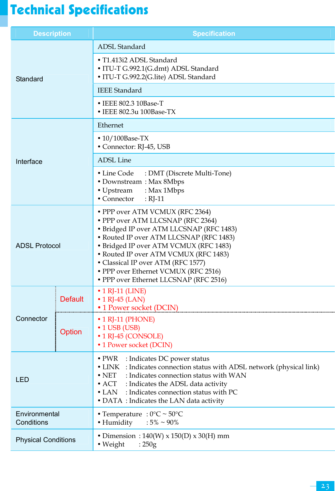     23Technical Specifications Description  Specification ADSL Standard y T1.413i2 ADSL Standard y ITU-T G.992.1(G.dmt) ADSL Standard y ITU-T G.992.2(G.lite) ADSL Standard IEEE Standard Standard y IEEE 802.3 10Base-T y IEEE 802.3u 100Base-TX Ethernet y 10/100Base-TX y Connector: RJ-45, USB ADSL Line Interface y Line Code  : DMT (Discrete Multi-Tone) y Downstream  : Max 8Mbps y Upstream  : Max 1Mbps y Connector  : RJ-11 ADSL Protocol y PPP over ATM VCMUX (RFC 2364)   y PPP over ATM LLCSNAP (RFC 2364)   y Bridged IP over ATM LLCSNAP (RFC 1483)   y Routed IP over ATM LLCSNAP (RFC 1483)   y Bridged IP over ATM VCMUX (RFC 1483)   y Routed IP over ATM VCMUX (RFC 1483)   y Classical IP over ATM (RFC 1577)   y PPP over Ethernet VCMUX (RFC 2516)   y PPP over Ethernet LLCSNAP (RFC 2516)   Default y 1 RJ-11 (LINE) y 1 RJ-45 (LAN) y 1 Power socket (DCIN) Connector Option y 1 RJ-11 (PHONE) y 1 USB (USB) y 1 RJ-45 (CONSOLE) y 1 Power socket (DCIN) LED y PWR  : Indicates DC power status y LINK  : Indicates connection status with ADSL network (physical link) y NET  : Indicates connection status with WAN y ACT  : Indicates the ADSL data activity y LAN  : Indicates connection status with PC y DATA  : Indicates the LAN data activity Environmental Conditions y Temperature  : 0°C ~ 50°C y Humidity  : 5% ~ 90% Physical Conditions  y Dimension  : 140(W) x 150(D) x 30(H) mm y Weight  : 250g 