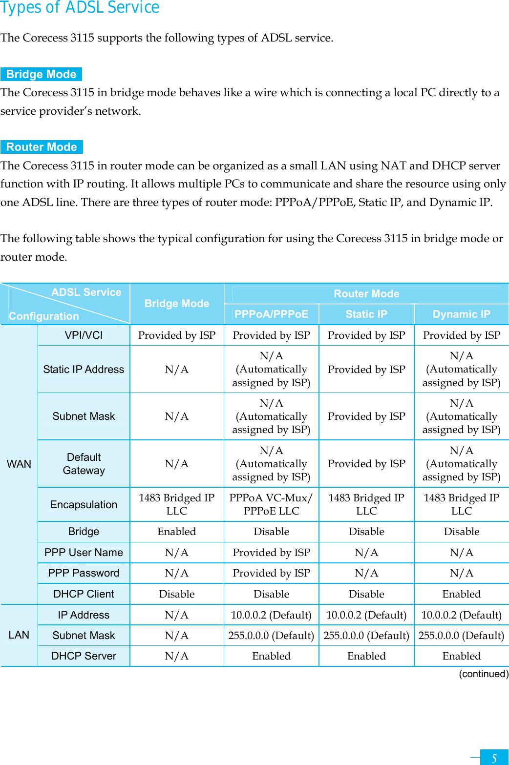     5Types of ADSL Service The Corecess 3115 supports the following types of ADSL service.   Bridge Mode  The Corecess 3115 in bridge mode behaves like a wire which is connecting a local PC directly to a service provider’s network.     Router Mode  The Corecess 3115 in router mode can be organized as a small LAN using NAT and DHCP server function with IP routing. It allows multiple PCs to communicate and share the resource using only one ADSL line. There are three types of router mode: PPPoA/PPPoE, Static IP, and Dynamic IP.  The following table shows the typical configuration for using the Corecess 3115 in bridge mode or router mode.  Router Mode ADSL Service Configuration Bridge Mode PPPoA/PPPoE Static IP  Dynamic IP VPI/VCI  Provided by ISP Provided by ISP Provided by ISP  Provided by ISPStatic IP Address  N/A N/A (Automatically assigned by ISP)Provided by ISP N/A (Automatically assigned by ISP)Subnet Mask  N/A N/A (Automatically assigned by ISP)Provided by ISP N/A (Automatically assigned by ISP)Default  Gateway  N/A N/A (Automatically assigned by ISP)Provided by ISP N/A (Automatically assigned by ISP)Encapsulation  1483 Bridged IP LLC PPPoA VC-Mux/PPPoE LLC 1483 Bridged IP LLC 1483 Bridged IP LLC Bridge  Enabled Disable Disable Disable PPP User Name  N/A Provided by ISP N/A  N/A PPP Password  N/A Provided by ISP N/A  N/A WAN DHCP Client  Disable Disable Disable Enabled IP Address  N/A  10.0.0.2 (Default) 10.0.0.2 (Default)  10.0.0.2 (Default)Subnet Mask  N/A  255.0.0.0 (Default) 255.0.0.0 (Default)  255.0.0.0 (Default)LAN DHCP Server  N/A  Enabled Enabled Enabled (continued)