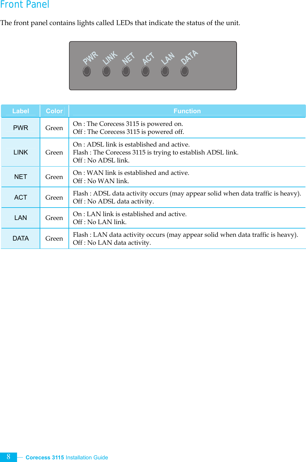  Corecess 3115 Installation Guide   8 PWRLINKNETACTLANDATAFront Panel The front panel contains lights called LEDs that indicate the status of the unit.        Label  Color  Function PWR  Green  On : The Corecess 3115 is powered on. Off : The Corecess 3115 is powered off. LINK  Green On : ADSL link is established and active. Flash : The Corecess 3115 is trying to establish ADSL link. Off : No ADSL link. NET  Green  On : WAN link is established and active. Off : No WAN link. ACT  Green  Flash : ADSL data activity occurs (may appear solid when data traffic is heavy).Off : No ADSL data activity. LAN  Green  On : LAN link is established and active. Off : No LAN link. DATA  Green  Flash : LAN data activity occurs (may appear solid when data traffic is heavy). Off : No LAN data activity.  