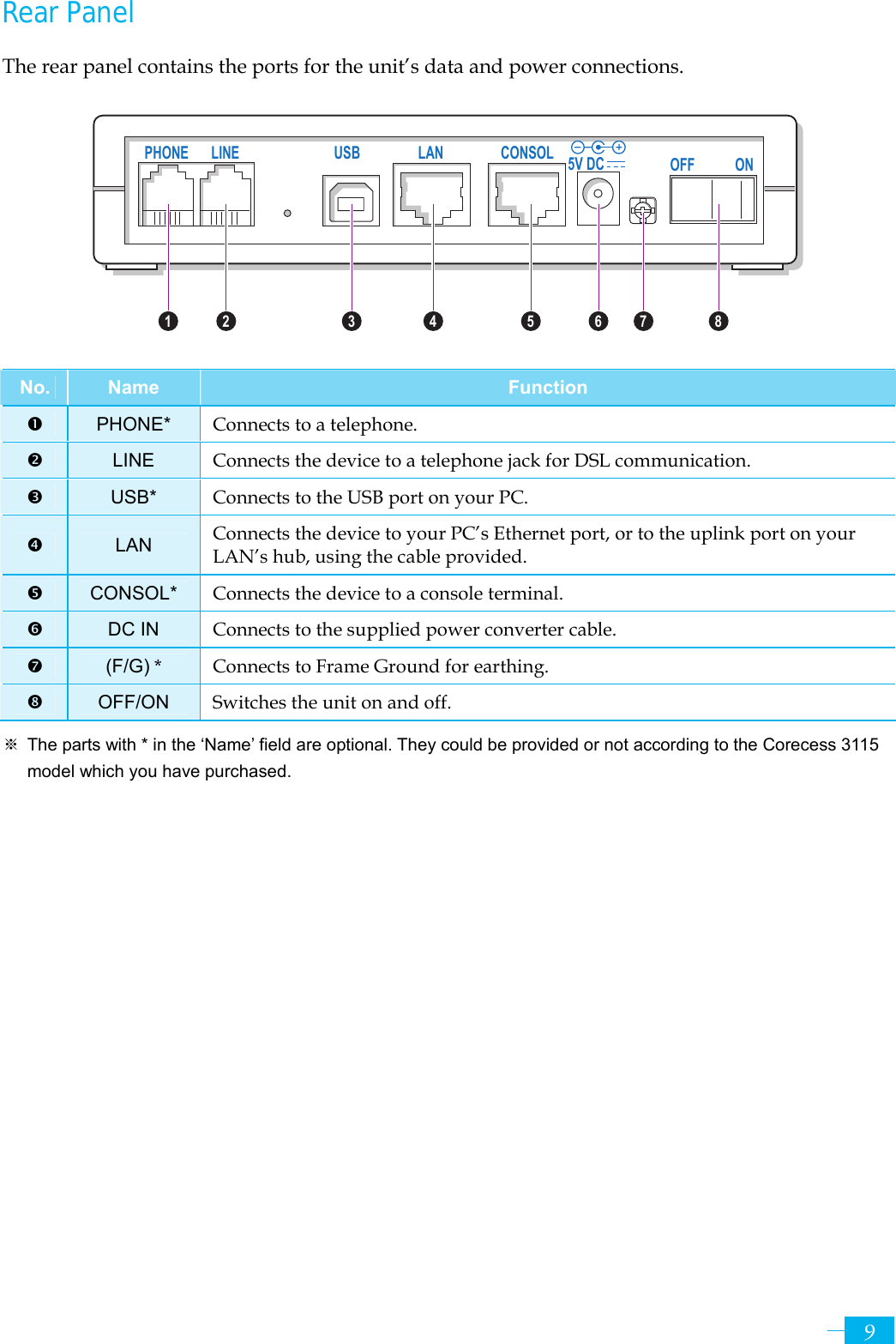     95V DC OFF ONCONSOLUSB LANPHONE LINE1 2 3 4 5 6 7 8Rear Panel The rear panel contains the ports for the unit’s data and power connections.          No. Name Function n PHONE*  Connects to a telephone. o LINE  Connects the device to a telephone jack for DSL communication. p USB*  Connects to the USB port on your PC. q LAN  Connects the device to your PC’s Ethernet port, or to the uplink port on your LAN’s hub, using the cable provided. r CONSOL*  Connects the device to a console terminal. s DC IN  Connects to the supplied power converter cable. t (F/G) * Connects to Frame Ground for earthing.   u OFF/ON  Switches the unit on and off. ※  The parts with * in the ‘Name’ field are optional. They could be provided or not according to the Corecess 3115 model which you have purchased.  