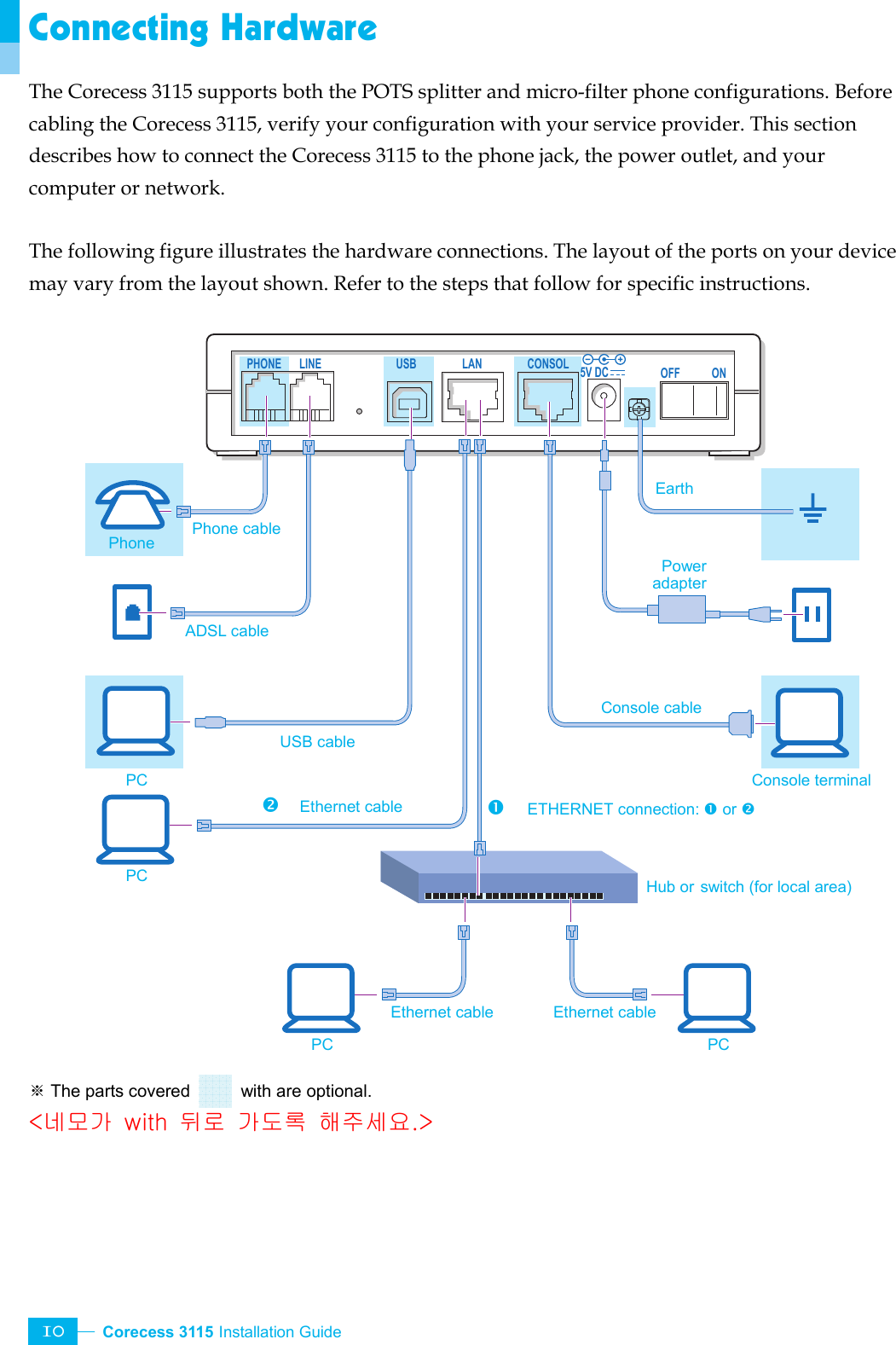  Corecess 3115 Installation Guide   10 5V DC OFF ONCONSOLUSB LANPHONE LINEConnecting Hardware The Corecess 3115 supports both the POTS splitter and micro-filter phone configurations. Before cabling the Corecess 3115, verify your configuration with your service provider. This section describes how to connect the Corecess 3115 to the phone jack, the power outlet, and your computer or network.  The following figure illustrates the hardware connections. The layout of the ports on your device may vary from the layout shown. Refer to the steps that follow for specific instructions.                          The parts covered ※ with are optional.  &lt;네모가  with  뒤로  가도록  해주세요.&gt; Hub or switch (for local area)Phone cable Console cable Console terminal Phone Ethernet cablePower adapter Earth PC Ethernet cableETHERNET connection: n or o no Ethernet cableUSB cable ADSL cable PC PC PC 