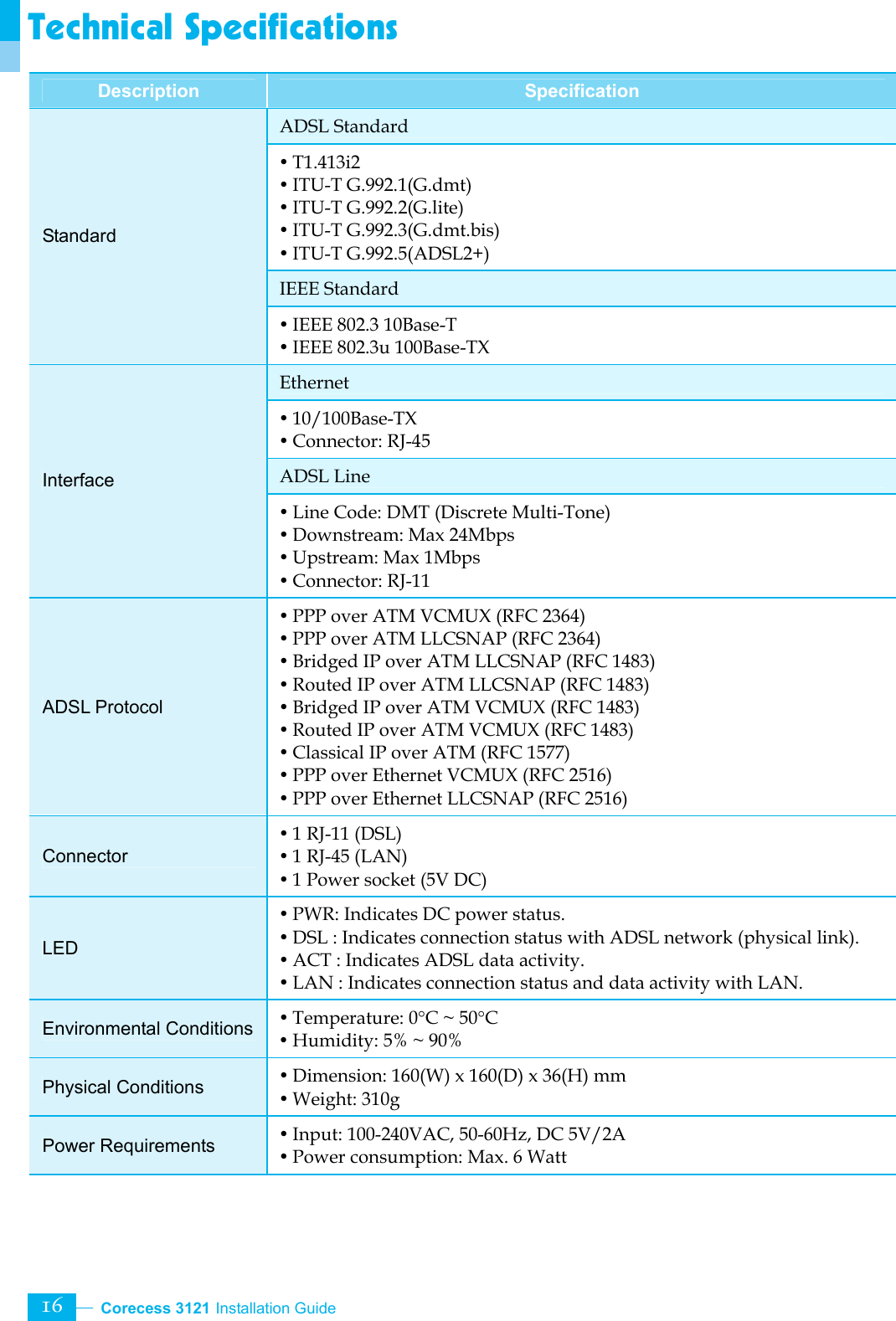  Corecess 3121 Installation Guide   16 Technical Specifications Description  Specification ADSL Standard y T1.413i2   y ITU-T G.992.1(G.dmt)   y ITU-T G.992.2(G.lite) y ITU-T G.992.3(G.dmt.bis) y ITU-T G.992.5(ADSL2+)   IEEE Standard Standard y IEEE 802.3 10Base-T y IEEE 802.3u 100Base-TX Ethernet y 10/100Base-TX y Connector: RJ-45 ADSL Line Interface y Line Code: DMT (Discrete Multi-Tone) y Downstream: Max 24Mbps y Upstream: Max 1Mbps y Connector: RJ-11 ADSL Protocol y PPP over ATM VCMUX (RFC 2364)   y PPP over ATM LLCSNAP (RFC 2364)   y Bridged IP over ATM LLCSNAP (RFC 1483)   y Routed IP over ATM LLCSNAP (RFC 1483)   y Bridged IP over ATM VCMUX (RFC 1483)   y Routed IP over ATM VCMUX (RFC 1483)   y Classical IP over ATM (RFC 1577)   y PPP over Ethernet VCMUX (RFC 2516)   y PPP over Ethernet LLCSNAP (RFC 2516)   Connector y 1 RJ-11 (DSL) y 1 RJ-45 (LAN) y 1 Power socket (5V DC) LED y PWR: Indicates DC power status. y DSL : Indicates connection status with ADSL network (physical link). y ACT : Indicates ADSL data activity. y LAN : Indicates connection status and data activity with LAN. Environmental Conditions y Temperature: 0°C ~ 50°C y Humidity: 5% ~ 90% Physical Conditions  y Dimension: 160(W) x 160(D) x 36(H) mm y Weight: 310g Power Requirements  y Input: 100-240VAC, 50-60Hz, DC 5V/2A y Power consumption: Max. 6 Watt  