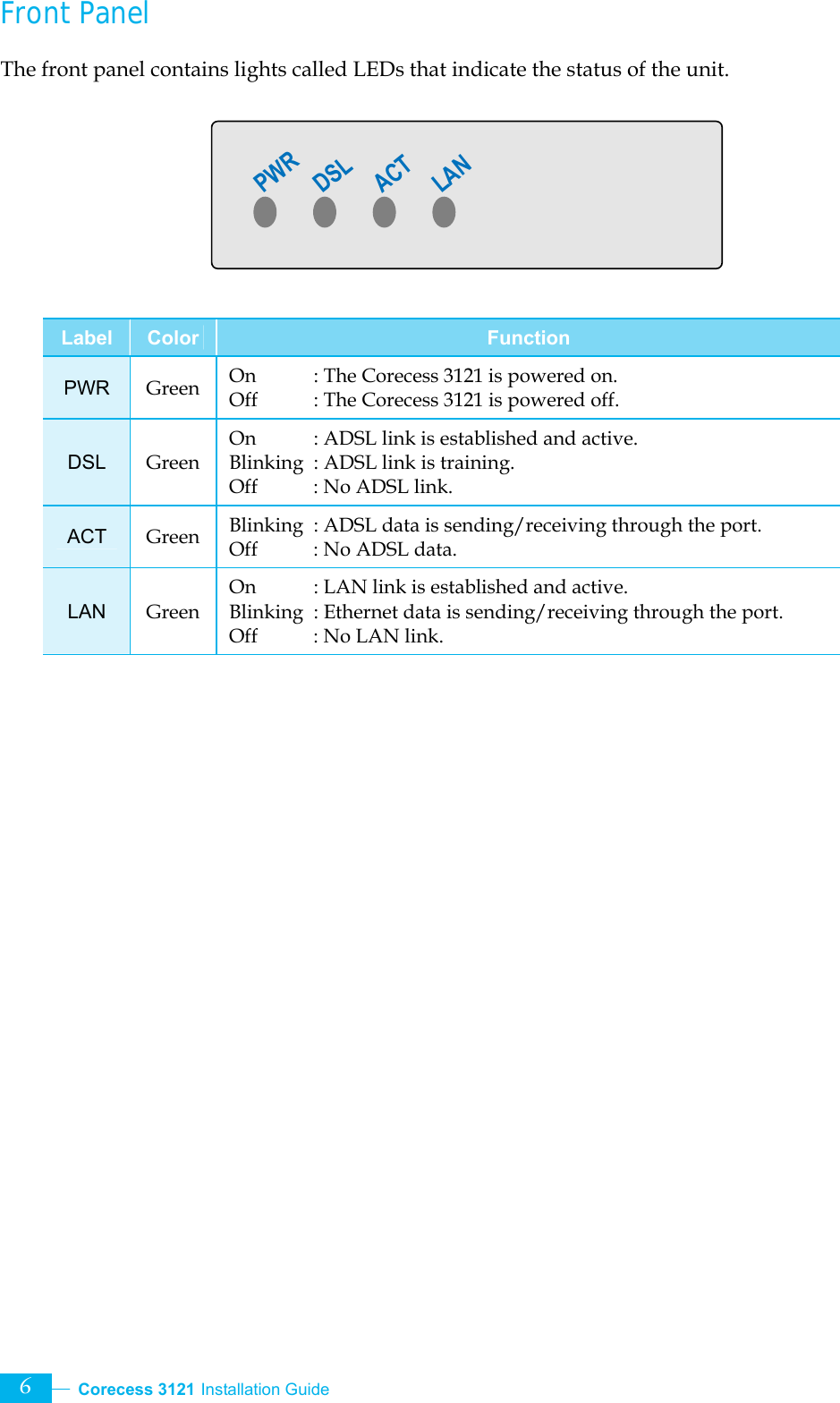  Corecess 3121 Installation Guide   6 PWRDSLACTLANFront Panel The front panel contains lights called LEDs that indicate the status of the unit.        Label  Color  Function PWR  Green  On  : The Corecess 3121 is powered on. Off  : The Corecess 3121 is powered off. DSL  Green On  : ADSL link is established and active. Blinking  : ADSL link is training. Off    : No ADSL link. ACT  Green  Blinking  : ADSL data is sending/receiving through the port. Off  : No ADSL data. LAN  Green On    : LAN link is established and active. Blinking  : Ethernet data is sending/receiving through the port. Off  : No LAN link.     