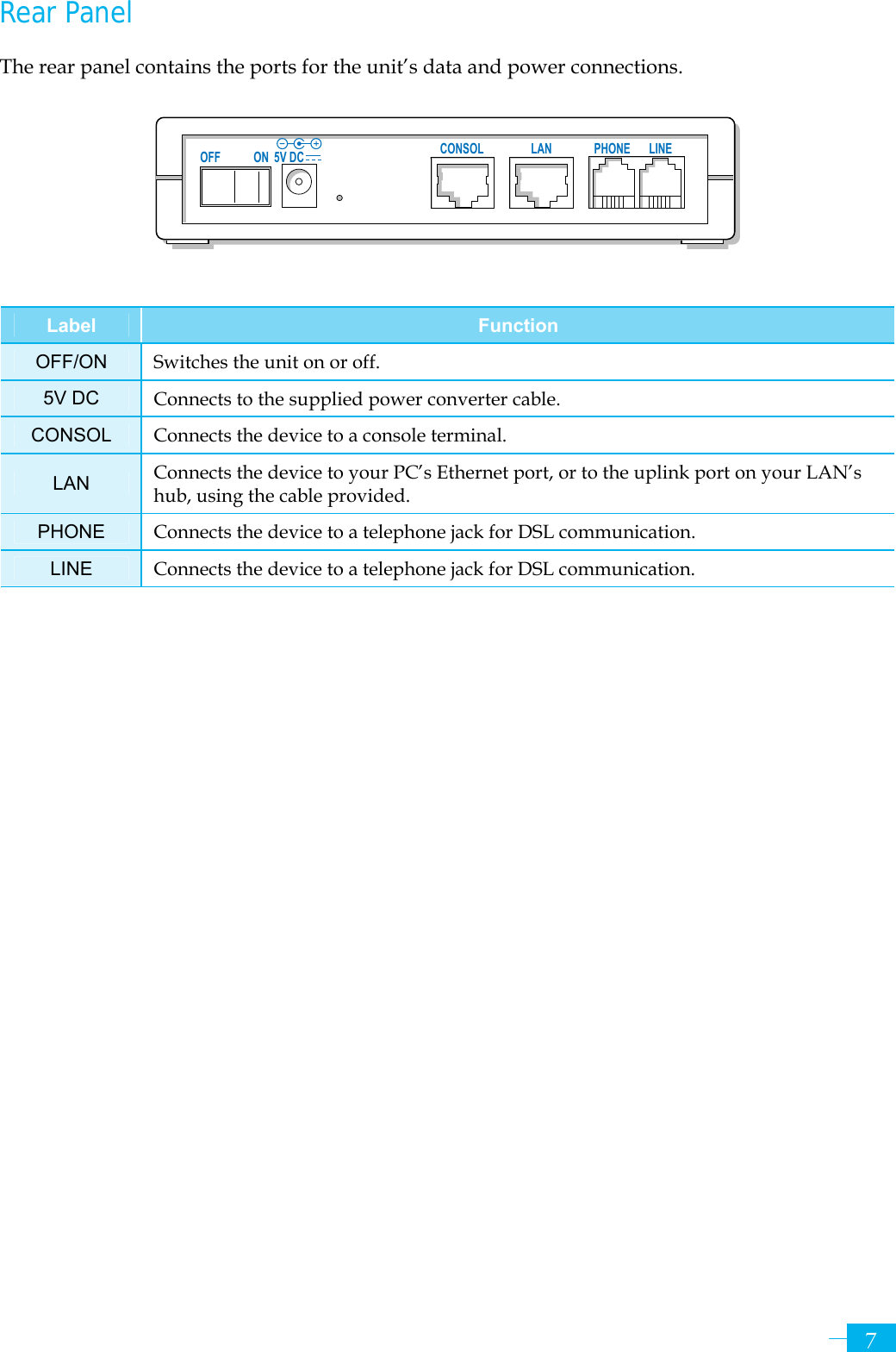     75V DCOFF ON CONSOL LAN PHONE LINERear Panel The rear panel contains the ports for the unit’s data and power connections.        Label  Function OFF/ON  Switches the unit on or off. 5V DC  Connects to the supplied power converter cable. CONSOL  Connects the device to a console terminal. LAN  Connects the device to your PC’s Ethernet port, or to the uplink port on your LAN’s hub, using the cable provided. PHONE  Connects the device to a telephone jack for DSL communication. LINE  Connects the device to a telephone jack for DSL communication. 