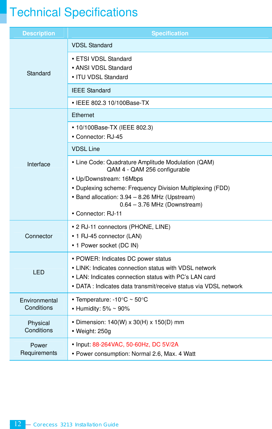  Corecess 3213 Installation Guide  12 Technical Specifications Description  Specification VDSL Standard y ETSI VDSL Standard y ANSI VDSL Standard y ITU VDSL Standard IEEE Standard Standard y IEEE 802.3 10/100Base-TX Ethernet y 10/100Base-TX (IEEE 802.3) y Connector: RJ-45 VDSL Line Interface  y Line Code: Quadrature Amplitude Modulation (QAM) QAM 4 - QAM 256 configurable y Up/Downstream: 16Mbps y Duplexing scheme: Frequency Division Multiplexing (FDD) y Band allocation: 3.94 – 8.26 MHz (Upstream) 0.64 – 3.76 MHz (Downstream) y Connector: RJ-11 Connector y 2 RJ-11 connectors (PHONE, LINE) y 1 RJ-45 connector (LAN) y 1 Power socket (DC IN) LED y POWER: Indicates DC power status y LINK: Indicates connection status with VDSL network y LAN: Indicates connection status with PC’s LAN card y DATA : Indicates data transmit/receive status via VDSL network Environmental Conditions y Temperature: -10°C ~ 50°C y Humidity: 5% ~ 90% Physical Conditions y Dimension: 140(W) x 30(H) x 150(D) mm y Weight: 250g Power Requirements y Input: 88-264VAC, 50-60Hz, DC 5V/2A y Power consumption: Normal 2.6, Max. 4 Watt  