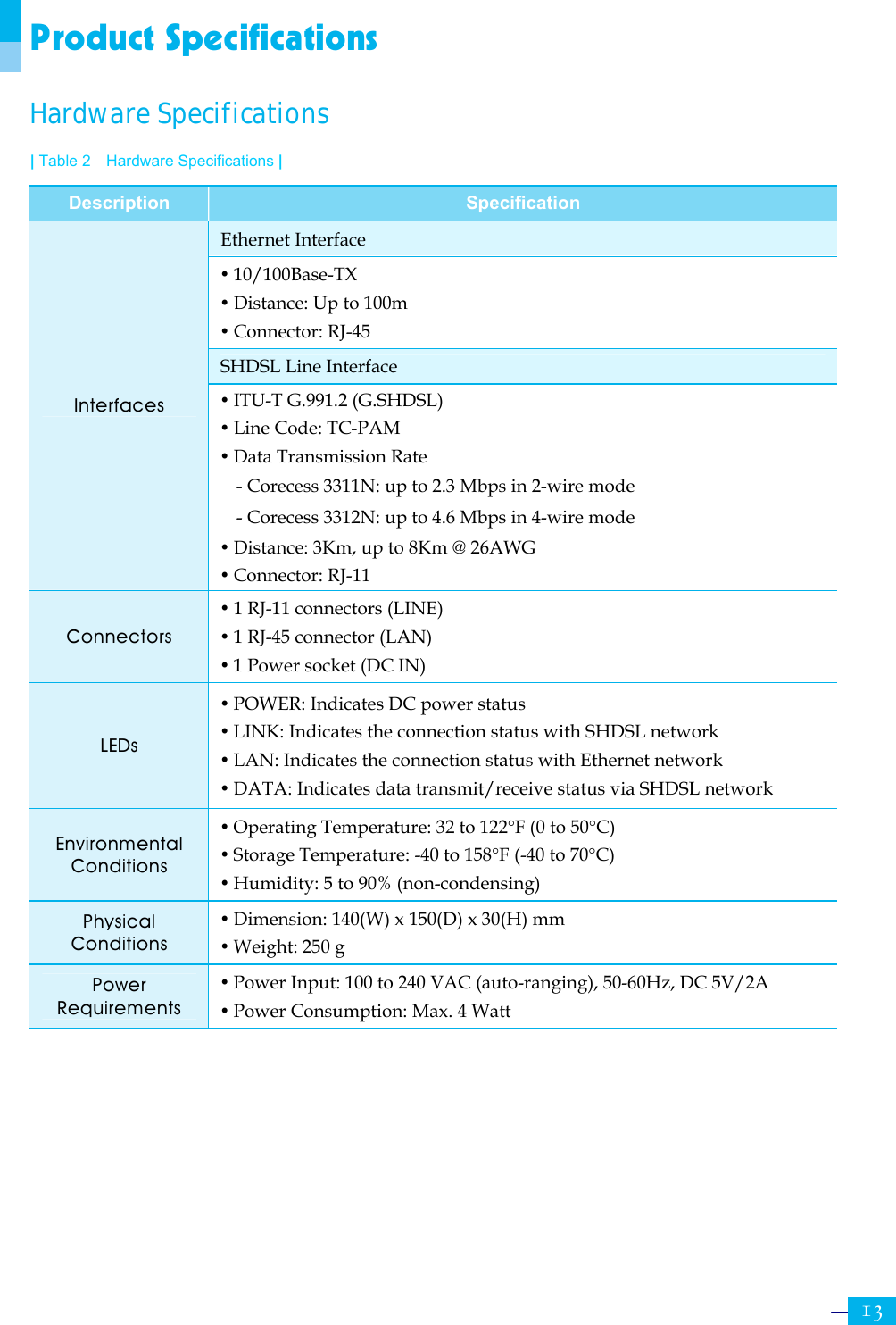     13Product Specifications Hardware Specifications | Table 2  Hardware Specifications | Description Specification Ethernet Interface y 10/100Base-TX   y Distance: Up to 100m   y Connector: RJ-45 SHDSL Line Interface Interfaces  y ITU-T G.991.2 (G.SHDSL) y Line Code: TC-PAM y Data Transmission Rate - Corecess 3311N: up to 2.3 Mbps in 2-wire mode - Corecess 3312N: up to 4.6 Mbps in 4-wire mode y Distance: 3Km, up to 8Km @ 26AWG y Connector: RJ-11 Connectors y 1 RJ-11 connectors (LINE) y 1 RJ-45 connector (LAN) y 1 Power socket (DC IN) LEDs y POWER: Indicates DC power status y LINK: Indicates the connection status with SHDSL network y LAN: Indicates the connection status with Ethernet network y DATA: Indicates data transmit/receive status via SHDSL network Environmental Conditions y Operating Temperature: 32 to 122°F (0 to 50°C) y Storage Temperature: -40 to 158°F (-40 to 70°C) y Humidity: 5 to 90% (non-condensing) Physical Conditions y Dimension: 140(W) x 150(D) x 30(H) mm y Weight: 250 g Power Requirements y Power Input: 100 to 240 VAC (auto-ranging), 50-60Hz, DC 5V/2A y Power Consumption: Max. 4 Watt 