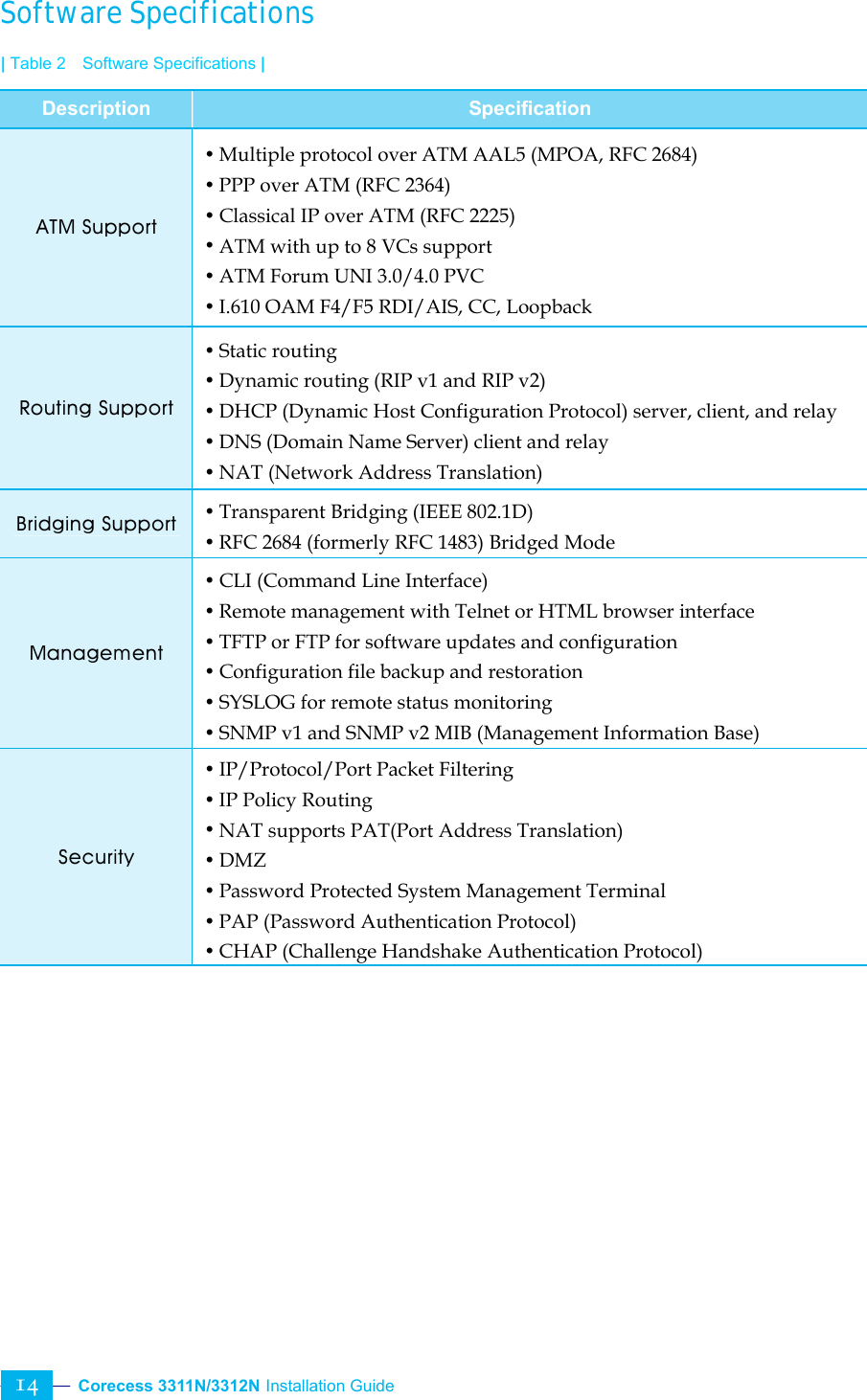  Corecess 3311N/3312N Installation Guide   14 Software Specifications | Table 2  Software Specifications | Description Specification ATM Support y Multiple protocol over ATM AAL5 (MPOA, RFC 2684) y PPP over ATM (RFC 2364) y Classical IP over ATM (RFC 2225)   y ATM with up to 8 VCs support y ATM Forum UNI 3.0/4.0 PVC y I.610 OAM F4/F5 RDI/AIS, CC, Loopback Routing Support y Static routing y Dynamic routing (RIP v1 and RIP v2) y DHCP (Dynamic Host Configuration Protocol) server, client, and relay y DNS (Domain Name Server) client and relay   y NAT (Network Address Translation)   Bridging Support  y Transparent Bridging (IEEE 802.1D)   y RFC 2684 (formerly RFC 1483) Bridged Mode   Management y CLI (Command Line Interface) y Remote management with Telnet or HTML browser interface y TFTP or FTP for software updates and configuration y Configuration file backup and restoration y SYSLOG for remote status monitoring y SNMP v1 and SNMP v2 MIB (Management Information Base) Security y IP/Protocol/Port Packet Filtering y IP Policy Routing y NAT supports PAT(Port Address Translation) y DMZ y Password Protected System Management Terminal y PAP (Password Authentication Protocol) y CHAP (Challenge Handshake Authentication Protocol)   