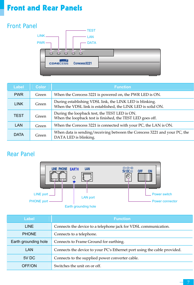     7LINE LAN DC OFF5V ONPHONEFront and Rear Panels Front Panel        Label  Color  Function PWR  Green  When the Corecess 3221 is powered on, the PWR LED is ON. LINK  Green  During establishing VDSL link, the LINK LED is blinking.   When the VDSL link is established, the LINK LED is solid ON.   TEST  Green During the loopback test, the TEST LED is ON. When the loopback test is finished, the TEST LED goes off. LAN  Green When the Corecess 3221 is connected with your PC, the LAN is ON.   DATA  Green When data is sending/receiving between the Corecess 3221 and your PC, the DATA LED is blinking.    Rear Panel         Label  Function LINE  Connects the device to a telephone jack for VDSL communication. PHONE  Connects to a telephone. Earth grounding hole Connects to Frame Ground for earthing. LAN  Connects the device to your PC&apos;s Ethernet port using the cable provided. 5V DC  Connects to the supplied power converter cable. OFF/ON  Switches the unit on or off. DATAPWRLINKTESTLANLINE portPHONE portLAN portPower connectorPower switchEarth grounding hole