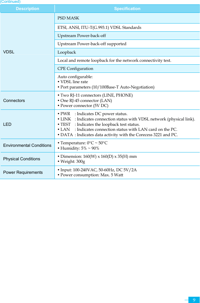     9(Continued) Description  Specification PSD MASK ETSI, ANSI, ITU-T(G.993.1) VDSL Standards Upstream Power-back-off Upstream Power-back-off supported Loopback Local and remote loopback for the network connectivity test.   CPE Configuration VDSL Auto configurable:   y VDSL line rate   y Port parameters (10/100Base-T Auto-Negotiation) Connectors y Two RJ-11 connectors (LINE, PHONE) y One RJ-45 connector (LAN) y Power connector (5V DC) LED y PWR  : Indicates DC power status. y LINK  : Indicates connection status with VDSL network (physical link). y TEST  : Indicates the loopback test status. y LAN  : Indicates connection status with LAN card on the PC. y DATA  : Indicates data activity with the Corecess 3221 and PC. Environmental Conditions  y Temperature: 0°C ~ 50°C y Humidity: 5% ~ 90% Physical Conditions  y Dimension: 160(W) x 160(D) x 35(H) mm y Weight: 300g Power Requirements  y Input: 100-240VAC, 50-60Hz, DC 5V/2A y Power consumption: Max. 5 Watt  