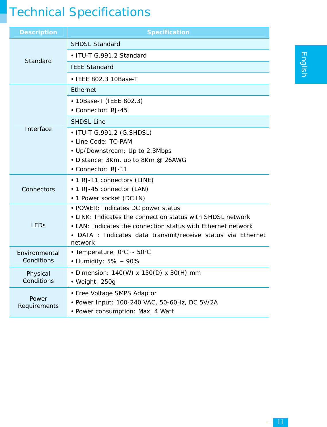     11  English  Technical Specifications Description Specification SHDSL Standard y ITU-T G.991.2 Standard IEEE Standard Standard y IEEE 802.3 10Base-T Ethernet y 10Base-T (IEEE 802.3) y Connector: RJ-45 SHDSL Line Interface  y ITU-T G.991.2 (G.SHDSL) y Line Code: TC-PAM y Up/Downstream: Up to 2.3Mbps y Distance: 3Km, up to 8Km @ 26AWG y Connector: RJ-11 Connectors y 1 RJ-11 connectors (LINE) y 1 RJ-45 connector (LAN) y 1 Power socket (DC IN) LEDs y POWER: Indicates DC power status y LINK: Indicates the connection status with SHDSL network y LAN: Indicates the connection status with Ethernet network y DATA : Indicates data transmit/receive status via Ethernet network Environmental Conditions y Temperature: 0°C ~ 50°C y Humidity: 5% ~ 90% Physical Conditions y Dimension: 140(W) x 150(D) x 30(H) mm y Weight: 250g Power Requirements y Free Voltage SMPS Adaptor y Power Input: 100-240 VAC, 50-60Hz, DC 5V/2A y Power consumption: Max. 4 Watt  