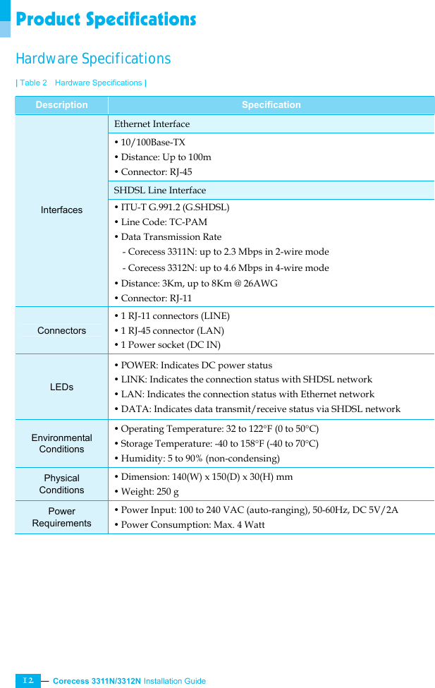  Corecess 3311N/3312N Installation Guide   12 Product Specifications Hardware Specifications | Table 2    Hardware Specifications | Description Specification Ethernet Interface y 10/100Base-TX   y Distance: Up to 100m   y Connector: RJ-45 SHDSL Line Interface Interfaces  y ITU-T G.991.2 (G.SHDSL) y Line Code: TC-PAM y Data Transmission Rate - Corecess 3311N: up to 2.3 Mbps in 2-wire mode - Corecess 3312N: up to 4.6 Mbps in 4-wire mode y Distance: 3Km, up to 8Km @ 26AWG y Connector: RJ-11 Connectors y 1 RJ-11 connectors (LINE) y 1 RJ-45 connector (LAN) y 1 Power socket (DC IN) LEDs y POWER: Indicates DC power status y LINK: Indicates the connection status with SHDSL network y LAN: Indicates the connection status with Ethernet network y DATA: Indicates data transmit/receive status via SHDSL network Environmental Conditions y Operating Temperature: 32 to 122°F (0 to 50°C) y Storage Temperature: -40 to 158°F (-40 to 70°C) y Humidity: 5 to 90% (non-condensing) Physical Conditions y Dimension: 140(W) x 150(D) x 30(H) mm y Weight: 250 g Power Requirements y Power Input: 100 to 240 VAC (auto-ranging), 50-60Hz, DC 5V/2A y Power Consumption: Max. 4 Watt 