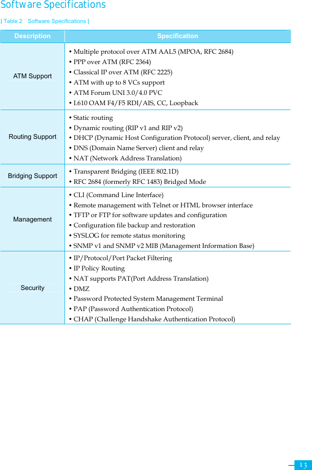     13 Software Specifications | Table 2    Software Specifications | Description Specification ATM Support y Multiple protocol over ATM AAL5 (MPOA, RFC 2684) y PPP over ATM (RFC 2364) y Classical IP over ATM (RFC 2225)   y ATM with up to 8 VCs support y ATM Forum UNI 3.0/4.0 PVC y I.610 OAM F4/F5 RDI/AIS, CC, Loopback Routing Support y Static routing y Dynamic routing (RIP v1 and RIP v2) y DHCP (Dynamic Host Configuration Protocol) server, client, and relay y DNS (Domain Name Server) client and relay   y NAT (Network Address Translation)   Bridging Support  y Transparent Bridging (IEEE 802.1D)   y RFC 2684 (formerly RFC 1483) Bridged Mode   Management y CLI (Command Line Interface) y Remote management with Telnet or HTML browser interface y TFTP or FTP for software updates and configuration y Configuration file backup and restoration y SYSLOG for remote status monitoring y SNMP v1 and SNMP v2 MIB (Management Information Base) Security y IP/Protocol/Port Packet Filtering y IP Policy Routing y NAT supports PAT(Port Address Translation) y DMZ y Password Protected System Management Terminal y PAP (Password Authentication Protocol) y CHAP (Challenge Handshake Authentication Protocol)  