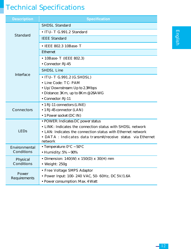     12   English  Technical Specifications Description Specification SHDSL Standard Ÿ ITU-T G.991.2 Standard IEEE Standard Standard Ÿ IEEE 802.3 10Base-T Ethernet Ÿ 10Base-T (IEEE 802.3) Ÿ Connector: RJ-45 SHDSL Line Interface Ÿ ITU-T G.991.2 (G.SHDSL) Ÿ Line Code: TC-PAM Ÿ Up/Downstream: Up to 2.3Mbps Ÿ Distance: 3Km, up to 8Km @ 26AWG Ÿ Connector: RJ-11 Connectors Ÿ 1 RJ-11 connectors (LINE) Ÿ 1 RJ-45 connector (LAN) Ÿ 1 Power socket (DC IN) LEDs Ÿ POWER: Indicates DC power status Ÿ LINK: Indicates the connection status with SHDSL network Ÿ LAN: Indicates the connection status with Ethernet network Ÿ DATA : Indicates data transmit/receive  status via Ethernet network Environmental Conditions Ÿ Temperature: 0°C ~ 50°C Ÿ Humidity: 5% ~ 90% Physical Conditions Ÿ Dimension: 140(W) x 150(D) x 30(H) mm Ÿ Weight: 250g Power Requirements Ÿ Free Voltage SMPS Adaptor Ÿ Power Input: 100-240 VAC, 50-60Hz, DC 5V/1.6A Ÿ Power consumption: Max. 4 Watt  