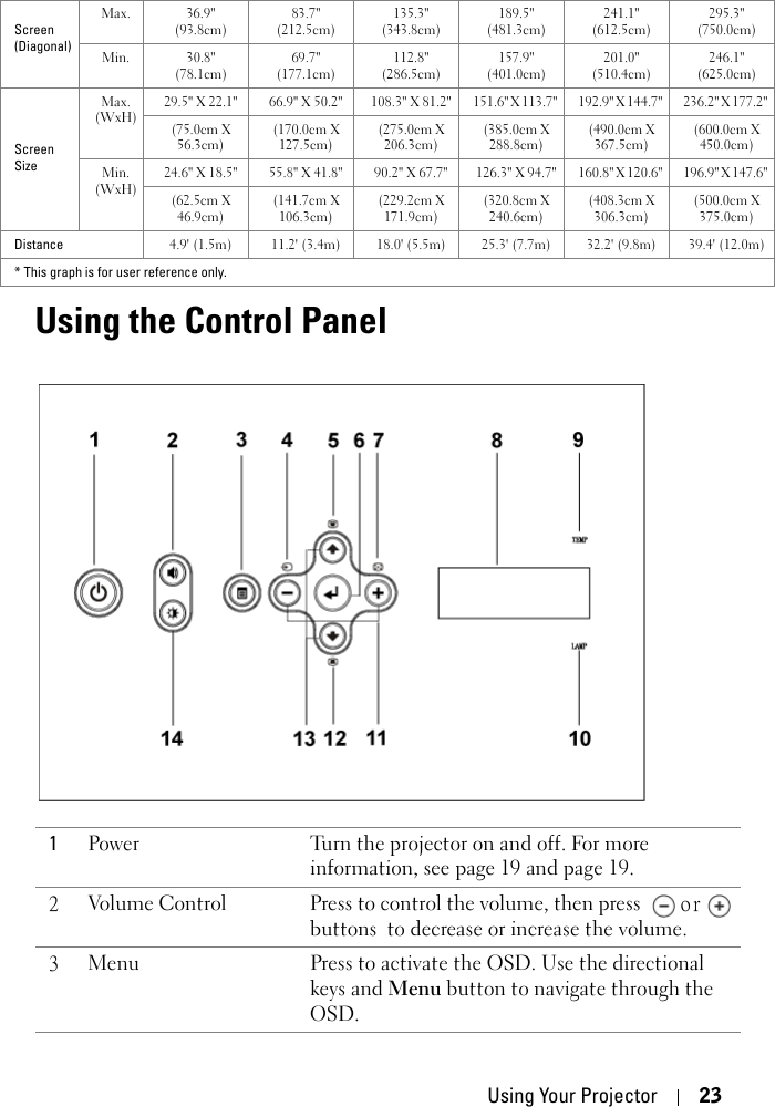 Using Your Projector 23Using the Control PanelScreen (Diagonal)Max. 36.9&quot; (93.8cm)83.7&quot; (212.5cm)135.3&quot; (343.8cm)189.5&quot; (481.3cm)241.1&quot; (612.5cm)295.3&quot; (750.0cm)Min. 30.8&quot; (78.1cm)69.7&quot; (177.1cm)112.8&quot; (286.5cm)157.9&quot; (401.0cm)201.0&quot; (510.4cm)246.1&quot; (625.0cm)Screen Size Max. (WxH)29.5&quot; X 22.1&quot;  66.9&quot; X 50.2&quot;  108.3&quot; X 81.2&quot;  151.6&quot; X 113.7&quot;  192.9&quot; X 144.7&quot;  236.2&quot; X 177.2&quot; (75.0cm X 56.3cm)(170.0cm X 127.5cm)(275.0cm X 206.3cm)(385.0cm X 288.8cm)(490.0cm X 367.5cm)(600.0cm X 450.0cm)Min. (WxH)24.6&quot; X 18.5&quot;  55.8&quot; X 41.8&quot;  90.2&quot; X 67.7&quot;  126.3&quot; X 94.7&quot;  160.8&quot; X 120.6&quot;  196.9&quot; X 147.6&quot; (62.5cm X 46.9cm) (141.7cm X 106.3cm)(229.2cm X 171.9cm)(320.8cm X 240.6cm)(408.3cm X 306.3cm)(500.0cm X 375.0cm)Distance 4.9&apos; (1.5m) 11.2&apos; (3.4m) 18.0&apos; (5.5m) 25.3&apos; (7.7m) 32.2&apos; (9.8m) 39.4&apos; (12.0m)* This graph is for user reference only.1Power Turn the projector on and off. For more information, see page 19 and page 19.2Volume Control Press to control the volume, then press  or  buttons to decrease or increase the volume.3Menu Press to activate the OSD. Use the directional keys and Menu button to navigate through the OSD.