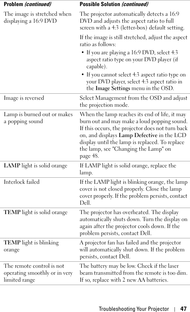 Troubleshooting Your Projector 47The image is stretched when displaying a 16:9 DVDThe projector automatically detects a 16:9 DVD and adjusts the aspect ratio to full screen with a 4:3 (letter-box) default setting. If the image is still stretched, adjust the aspect ratio as follows:• If you are playing a 16:9 DVD, select 4:3 aspect ratio type on your DVD player (if capable). • If you cannot select 4:3 aspect ratio type on your DVD player, select 4:3 aspect ratio in the Image Settings menu in the OSD. Image is reversed Select Management from the OSD and adjust the projection mode.Lamp is burned out or makes a popping soundWhen the lamp reaches its end of life, it may burn out and may make a loud popping sound. If this occurs, the projector does not turn back on, and displays Lamp Defective in the LCD display until the lamp is replaced. To replace the lamp, see &quot;Changing the Lamp&quot; on page 48. LAMP light is solid orange If LAMP light is solid orange, replace the lamp.Interlock failed If the LAMP light is blinking orange, the lamp cover is not closed properly. Close the lamp cover properly. If the problem persists, contact Dell. TEMP light is solid orange The projector has overheated. The display automatically shuts down. Turn the display on again after the projector cools down. If the problem persists, contact Dell. TEMP light is blinking orangeA projector fan has failed and the projector will automatically shut down. If the problem persists, contact Dell. The remote control is not operating smoothly or in very limited rangeThe battery may be low. Check if the laser beam transmitted from the remote is too dim. If so, replace with 2 new AA batteries.Problem (continued)Possible Solution (continued)