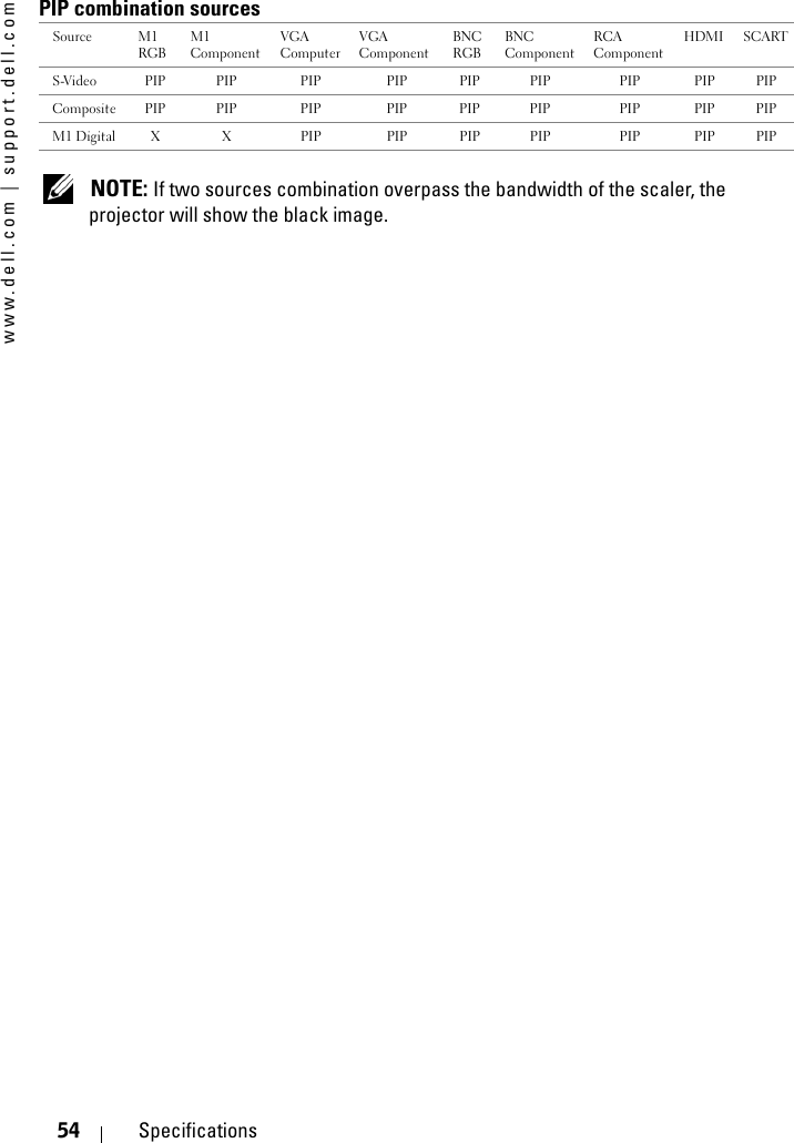 www.dell.com | support.dell.com54 SpecificationsPIP combination sources NOTE: If two sources combination overpass the bandwidth of the scaler, the projector will show the black image. Source M1 RGBM1 ComponentVGA ComputerVGA ComponentBNC RGBBNC ComponentRCA ComponentHDMI SCARTS-Video PIP PIP PIP PIP PIP PIP PIP PIP PIPComposite PIP PIP PIP PIP PIP PIP PIP PIP PIPM1 Digital X X PIP PIP PIP PIP PIP PIP PIP