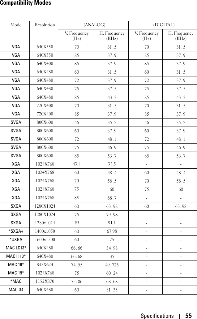 Specifications 55Compatibility ModesMode Resolution  (ANALOG)  (DIGITAL) V. Frequency(Hz) H. Frequency(KHz) V. Frequency(Hz)H. Frequency(KHz) VGA  640X350  70 31.5 70 31.5VGA  640X350 85 37.9 85 37.9VGA 640X400 85 37.9 85 37.9VGA 640X480 60 31.5 60 31.5VGA 640X480 72 37.9 72 37.9VGA 640X480 75 37.5 75 37.5VGA 640X480 85 43.3 85 43.3VGA 720X400 70 31.5 70 31.5VGA 720X400 85 37.9 85 37.9SVGA  800X600 56 35.2 56 35.2SVGA 800X600 60 37.9 60 37.9SVGA 800X600 72 48.1 72 48.1SVGA 800X600 75 46.9 75 46.9SVGA 800X600 85 53.7 85 53.7XGA  1024X768 43.4 35.5 - -XGA  1024X768 60 48.4 60 48.4XGA  1024X768 70 56.5 70 56.5XGA  1024X768 75 60 75 60XGA 1024X768 85 68.7 - -SXGA  1280X1024  60 63.98 60 63.98SXGA  1280X1024  75 79.98 - -SXGA  1280x1024  85 91.1 --*SXGA+ 1400x1050 60 63.98 --*UXGA 1600x1200 60 75 - -MAC LC13* 640X480  66.66 34.98 - -MAC II 13*  640X480  66.68 35 - -MAC 16*  832X624 74.55 49.725 - -MAC 19*  1024X768 75 60.24 - -*MAC  1152X870 75.06 68.68 - -MAC G4  640X480  60 31.35 - -