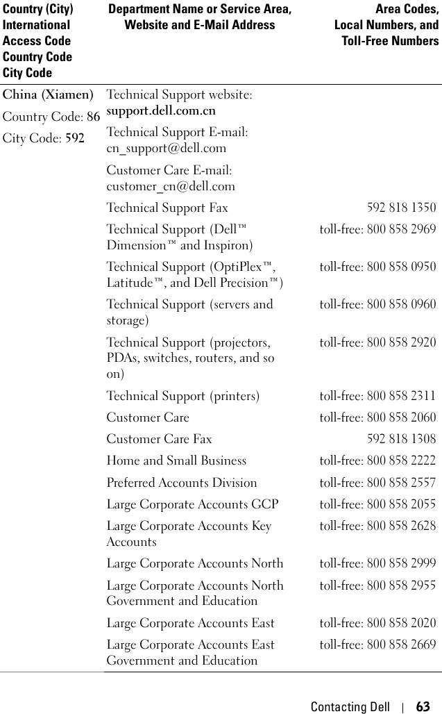 Contacting Dell 63China (Xiamen)Country Code: 86City Code: 592Technical Support website: support.dell.com.cnTechnical Support E-mail: cn_support@dell.comCustomer Care E-mail: customer_cn@dell.comTechnical Support Fax592 818 1350Technical Support (Dell™ Dimension™ and Inspiron)toll-free: 800 858 2969Technical Support (OptiPlex™, Latitude™, and Dell Precision™)toll-free: 800 858 0950Technical Support (servers and storage)toll-free: 800 858 0960Technical Support (projectors, PDAs, switches, routers, and so on)toll-free: 800 858 2920Technical Support (printers)toll-free: 800 858 2311Customer Caretoll-free: 800 858 2060Customer Care Fax592 818 1308Home and Small Businesstoll-free: 800 858 2222Preferred Accounts Divisiontoll-free: 800 858 2557Large Corporate Accounts GCPtoll-free: 800 858 2055Large Corporate Accounts Key Accountstoll-free: 800 858 2628Large Corporate Accounts Northtoll-free: 800 858 2999Large Corporate Accounts North Government and Educationtoll-free: 800 858 2955Large Corporate Accounts East toll-free: 800 858 2020Large Corporate Accounts East Government and Educationtoll-free: 800 858 2669Country (City)International Access Code Country CodeCity CodeDepartment Name or Service Area,Website and E-Mail AddressArea Codes,Local Numbers, andToll-Free Numbers