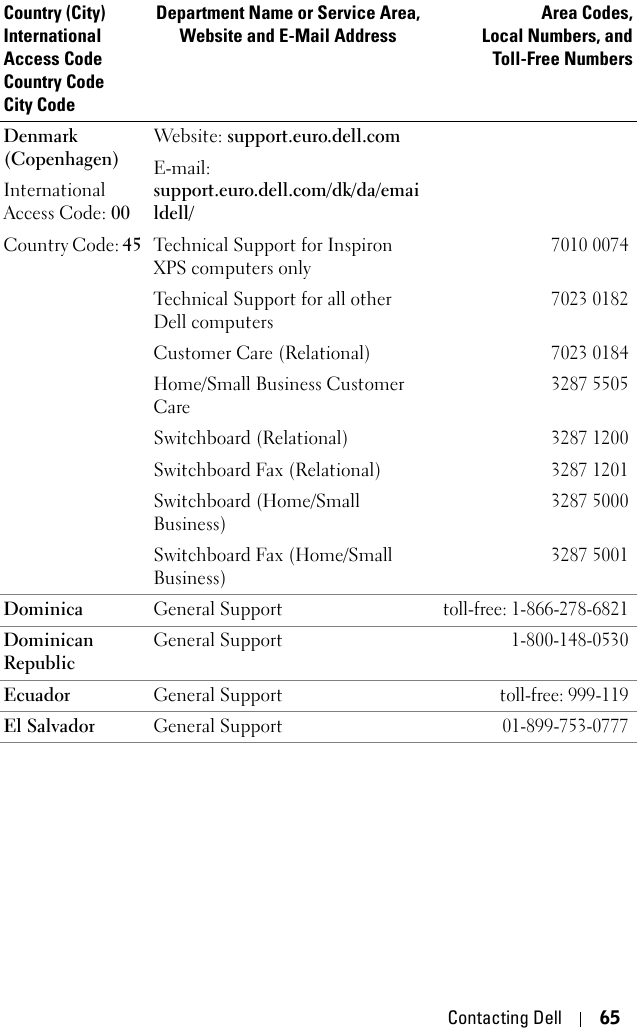 Contacting Dell 65Denmark (Copenhagen)International Access Code: 00Country Code: 45 Website: support.euro.dell.comE-mail: support.euro.dell.com/dk/da/emaildell/Technical Support for Inspiron XPS computers only7010 0074Technical Support for all other Dell computers7023 0182Customer Care (Relational)7023 0184Home/Small Business Customer Care3287 5505Switchboard (Relational)3287 1200Switchboard Fax (Relational)3287 1201Switchboard (Home/Small Business)3287 5000Switchboard Fax (Home/Small Business)3287 5001Dominica General Supporttoll-free: 1-866-278-6821Dominican RepublicGeneral Support1-800-148-0530Ecuador General Supporttoll-free: 999-119El Salvador General Support01-899-753-0777Country (City)International Access Code Country CodeCity CodeDepartment Name or Service Area,Website and E-Mail AddressArea Codes,Local Numbers, andToll-Free Numbers