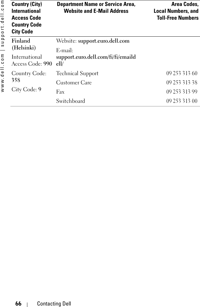 www.dell.com | support.dell.com66 Contacting DellFinland (Helsinki)International Access Code: 990Country Code: 358City Code: 9Website: support.euro.dell.comE-mail: support.euro.dell.com/fi/fi/emaildell/Technical Support09 253 313 60Customer Care09 253 313 38Fax09 253 313 99Switchboard09 253 313 00Country (City)International Access Code Country CodeCity CodeDepartment Name or Service Area,Website and E-Mail AddressArea Codes,Local Numbers, andToll-Free Numbers