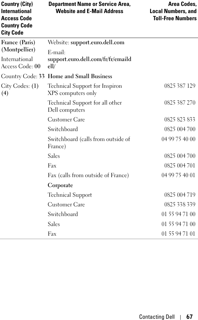 Contacting Dell 67France (Paris) (Montpellier)International Access Code: 00Country Code: 33City Codes: (1) (4)Website: support.euro.dell.comE-mail: support.euro.dell.com/fr/fr/emaildell/Home and Small BusinessTechnical Support for Inspiron XPS computers only0825 387 129Technical Support for all other Dell computers0825 387 270Customer Care 0825 823 833Switchboard 0825 004 700Switchboard (calls from outside of France)04 99 75 40 00Sales0825 004 700Fax0825 004 701Fax (calls from outside of France)04 99 75 40 01CorporateTechnical Support0825 004 719Customer Care0825 338 339Switchboard01 55 94 71 00Sales01 55 94 71 00Fax01 55 94 71 01Country (City)International Access Code Country CodeCity CodeDepartment Name or Service Area,Website and E-Mail AddressArea Codes,Local Numbers, andToll-Free Numbers