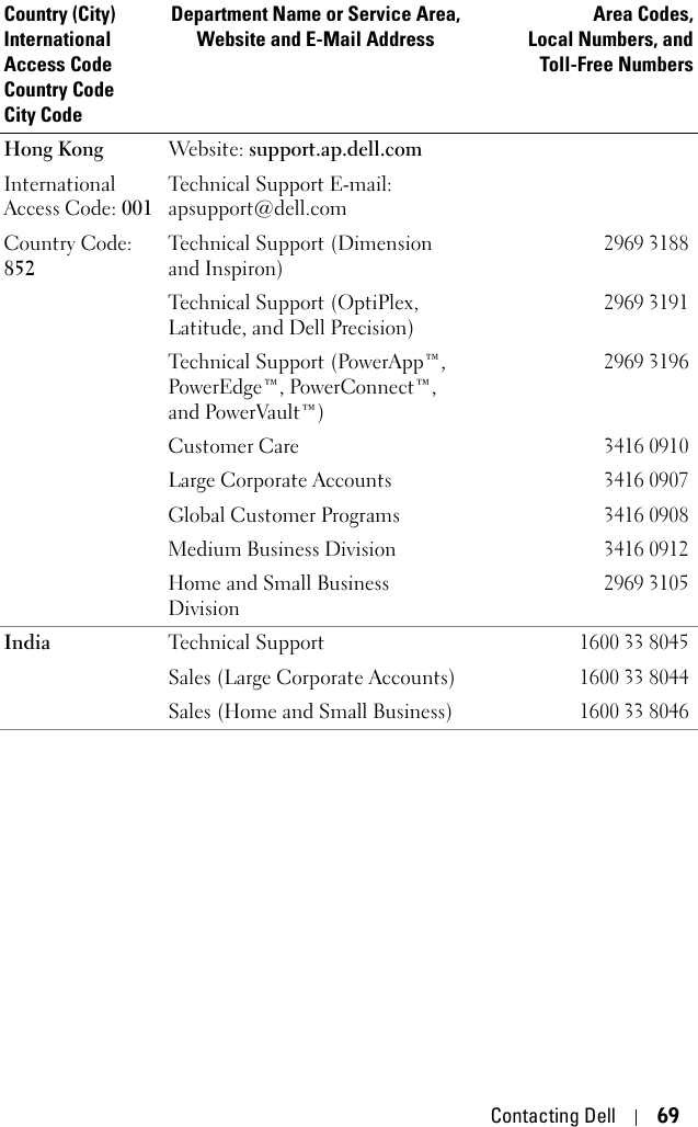 Contacting Dell 69Hong KongInternational Access Code: 001Country Code: 852Website: support.ap.dell.comTechnical Support E-mail: apsupport@dell.comTechnical Support (Dimension and Inspiron)2969 3188Technical Support (OptiPlex, Latitude, and Dell Precision)2969 3191Technical Support (PowerApp™, PowerEdge™, PowerConnect™, and PowerVault™)2969 3196Customer Care3416 0910Large Corporate Accounts 3416 0907Global Customer Programs3416 0908Medium Business Division3416 0912Home and Small Business Division2969 3105India Technical Support1600 33 8045Sales (Large Corporate Accounts)1600 33 8044Sales (Home and Small Business)1600 33 8046Country (City)International Access Code Country CodeCity CodeDepartment Name or Service Area,Website and E-Mail AddressArea Codes,Local Numbers, andToll-Free Numbers