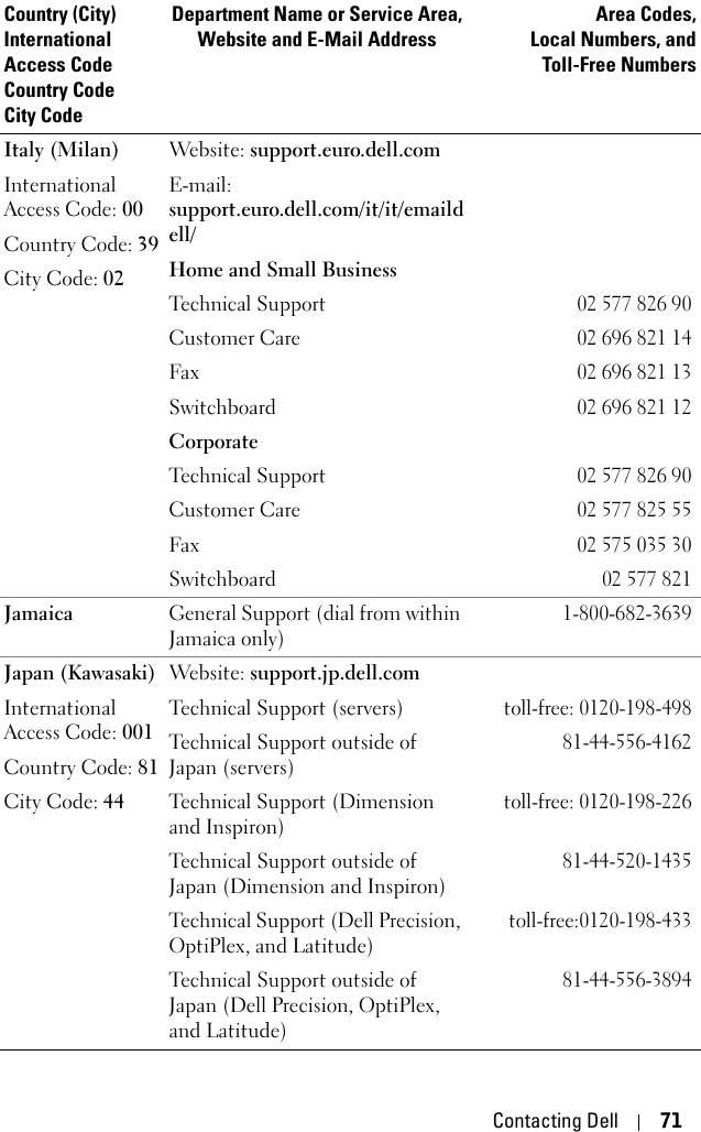 Contacting Dell 71Italy (Milan)International Access Code: 00Country Code: 39City Code: 02Website: support.euro.dell.comE-mail: support.euro.dell.com/it/it/emaildell/Home and Small BusinessTechnical Support02 577 826 90Customer Care02 696 821 14Fax02 696 821 13Switchboard02 696 821 12CorporateTechnical Support02 577 826 90Customer Care02 577 825 55Fax02 575 035 30Switchboard02 577 821Jamaica General Support (dial from within Jamaica only)1-800-682-3639Japan (Kawasaki)International Access Code: 001Country Code: 81City Code: 44Website: support.jp.dell.comTechnical Support (servers)toll-free: 0120-198-498Technical Support outside of Japan (servers)81-44-556-4162Technical Support (Dimension and Inspiron)toll-free: 0120-198-226Technical Support outside of Japan (Dimension and Inspiron)81-44-520-1435Technical Support (Dell Precision, OptiPlex, and Latitude)toll-free:0120-198-433Technical Support outside of Japan (Dell Precision, OptiPlex, and Latitude)81-44-556-3894Country (City)International Access Code Country CodeCity CodeDepartment Name or Service Area,Website and E-Mail AddressArea Codes,Local Numbers, andToll-Free Numbers