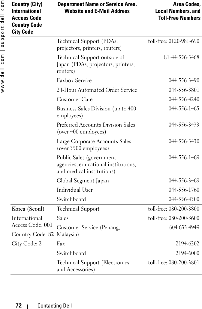 www.dell.com | support.dell.com72 Contacting DellTechnical Support (PDAs, projectors, printers, routers)toll-free: 0120-981-690Technical Support outside of Japan (PDAs, projectors, printers, routers)81-44-556-3468Faxbox Service044-556-349024-Hour Automated Order Service044-556-3801Customer Care044-556-4240Business Sales Division (up to 400 employees)044-556-1465Preferred Accounts Division Sales (over 400 employees)044-556-3433Large Corporate Accounts Sales (over 3500 employees)044-556-3430Public Sales (government agencies, educational institutions, and medical institutions)044-556-1469Global Segment Japan044-556-3469Individual User044-556-1760Switchboard044-556-4300Korea (Seoul)International Access Code: 001Country Code: 82City Code: 2Technical Supporttoll-free: 080-200-3800Salestoll-free: 080-200-3600Customer Service (Penang, Malaysia)604 633 4949Fax2194-6202Switchboard2194-6000Technical Support (Electronics and Accessories)toll-free: 080-200-3801Country (City)International Access Code Country CodeCity CodeDepartment Name or Service Area,Website and E-Mail AddressArea Codes,Local Numbers, andToll-Free Numbers