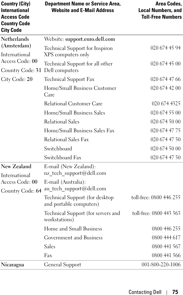 Contacting Dell 75Netherlands (Amsterdam)International Access Code: 00Country Code: 31City Code: 20Website: support.euro.dell.com Technical Support for Inspiron XPS computers only020 674 45 94Technical Support for all other Dell computers020 674 45 00Technical Support Fax020 674 47 66Home/Small Business Customer Care020 674 42 00Relational Customer Care 020 674 4325Home/Small Business Sales020 674 55 00Relational Sales020 674 50 00Home/Small Business Sales Fax020 674 47 75Relational Sales Fax020 674 47 50Switchboard020 674 50 00Switchboard Fax020 674 47 50New ZealandInternational Access Code: 00Country Code: 64E-mail (New Zealand): nz_tech_support@dell.comE-mail (Australia): au_tech_support@dell.comTechnical Support (for desktop and portable computers) toll-free:0800 446 255Technical Support (for servers and workstations)toll-free: 0800 443 563Home and Small Business0800 446 255Government and Business0800 444 617Sales0800 441 567Fax0800 441 566Nicaragua General Support001-800-220-1006Country (City)International Access Code Country CodeCity CodeDepartment Name or Service Area,Website and E-Mail AddressArea Codes,Local Numbers, andToll-Free Numbers