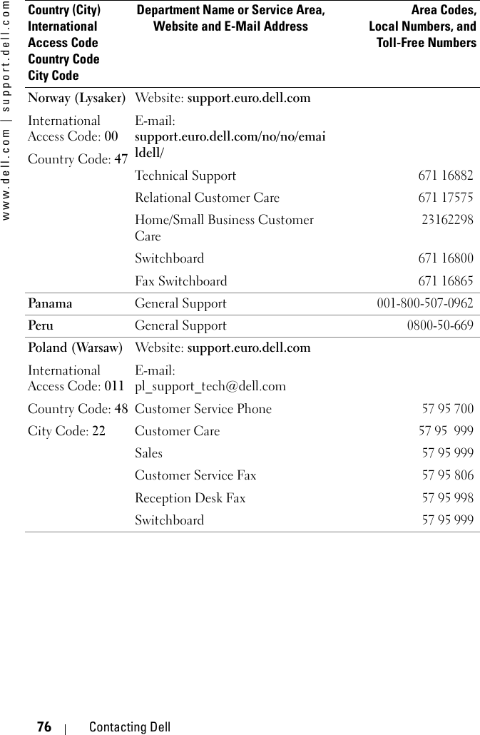 www.dell.com | support.dell.com76 Contacting DellNorway (Lysaker)International Access Code: 00Country Code: 47Website: support.euro.dell.comE-mail: support.euro.dell.com/no/no/emaildell/Technical Support671 16882Relational Customer Care671 17575Home/Small Business Customer Care23162298Switchboard671 16800Fax Switchboard671 16865Panama General Support001-800-507-0962Peru General Support0800-50-669Poland (Warsaw)International Access Code: 011Country Code: 48City Code: 22Website: support.euro.dell.comE-mail: pl_support_tech@dell.comCustomer Service Phone57 95 700Customer Care57 95  999Sales57 95 999Customer Service Fax57 95 806Reception Desk Fax57 95 998Switchboard57 95 999Country (City)International Access Code Country CodeCity CodeDepartment Name or Service Area,Website and E-Mail AddressArea Codes,Local Numbers, andToll-Free Numbers