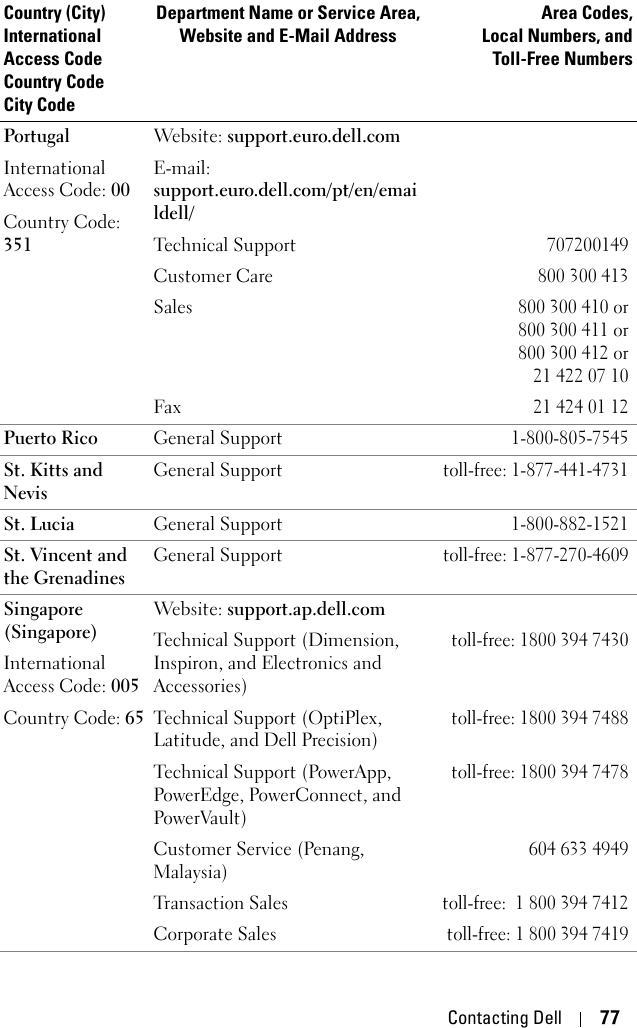 Contacting Dell 77PortugalInternational Access Code: 00Country Code: 351Website: support.euro.dell.comE-mail: support.euro.dell.com/pt/en/emaildell/Technical Support707200149Customer Care800 300 413Sales800 300 410 or800 300 411 or800 300 412 or21 422 07 10Fax21 424 01 12Puerto Rico General Support1-800-805-7545St. Kitts and NevisGeneral Supporttoll-free: 1-877-441-4731St. Lucia General Support1-800-882-1521St. Vincent and the GrenadinesGeneral Supporttoll-free: 1-877-270-4609Singapore (Singapore)International Access Code: 005Country Code: 65Website: support.ap.dell.comTechnical Support (Dimension, Inspiron, and Electronics and Accessories)toll-free: 1800 394 7430Technical Support (OptiPlex, Latitude, and Dell Precision)toll-free: 1800 394 7488Technical Support (PowerApp, PowerEdge, PowerConnect, and PowerVault)toll-free: 1800 394 7478Customer Service (Penang, Malaysia)604 633 4949Tran sac t ion  Sale stoll-free:  1 800 394 7412Corporate Salestoll-free: 1 800 394 7419Country (City)International Access Code Country CodeCity CodeDepartment Name or Service Area,Website and E-Mail AddressArea Codes,Local Numbers, andToll-Free Numbers