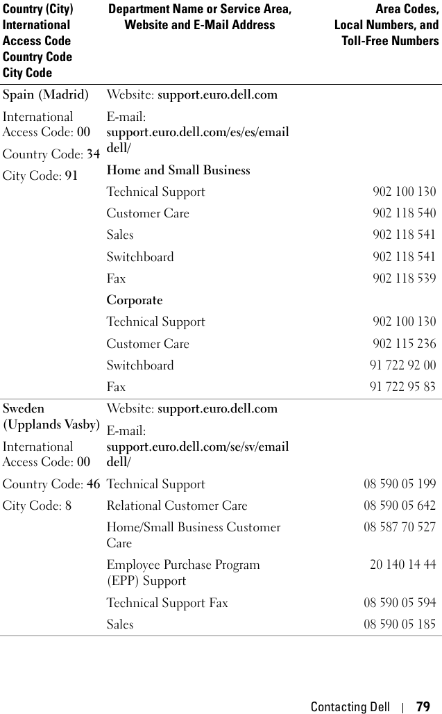 Contacting Dell 79Spain (Madrid)International Access Code: 00Country Code: 34City Code: 91Website: support.euro.dell.comE-mail: support.euro.dell.com/es/es/emaildell/Home and Small BusinessTechnical Support902 100 130Customer Care902 118 540Sales902 118 541Switchboard902 118 541Fax902 118 539CorporateTechnical Support902 100 130Customer Care902 115 236Switchboard91 722 92 00Fax91 722 95 83Sweden (Upplands Vasby)International Access Code: 00Country Code: 46City Code: 8Website: support.euro.dell.comE-mail: support.euro.dell.com/se/sv/emaildell/Technical Support08 590 05 199Relational Customer Care08 590 05 642Home/Small Business Customer Care08 587 70 527Employee Purchase Program (EPP) Support20 140 14 44Technical Support Fax 08 590 05 594Sales08 590 05 185Country (City)International Access Code Country CodeCity CodeDepartment Name or Service Area,Website and E-Mail AddressArea Codes,Local Numbers, andToll-Free Numbers