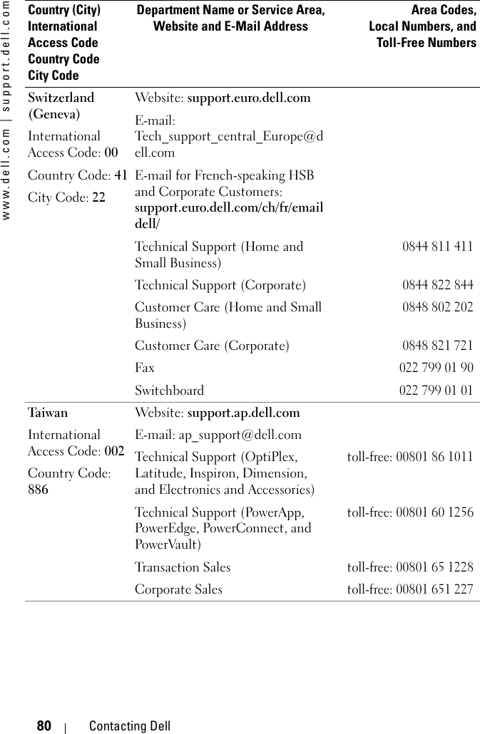 www.dell.com | support.dell.com80 Contacting DellSwitzerland (Geneva)International Access Code: 00Country Code: 41City Code: 22Website: support.euro.dell.comE-mail: Tech_support_central_Europe@dell.comE-mail for French-speaking HSB and Corporate Customers: support.euro.dell.com/ch/fr/emaildell/Technical Support (Home and Small Business)0844 811 411Technical Support (Corporate)0844 822 844Customer Care (Home and Small Business)0848 802 202Customer Care (Corporate)0848 821 721Fax022 799 01 90Switchboard022 799 01 01Taiw anInternational Access Code: 002Country Code: 886Website: support.ap.dell.comE-mail: ap_support@dell.comTechnical Support (OptiPlex, Latitude, Inspiron, Dimension, and Electronics and Accessories)toll-free: 00801 86 1011Technical Support (PowerApp, PowerEdge, PowerConnect, and PowerVault)toll-free: 00801 60 1256Tran sac t ion  Sale stoll-free: 00801 65 1228Corporate Salestoll-free: 00801 651 227Country (City)International Access Code Country CodeCity CodeDepartment Name or Service Area,Website and E-Mail AddressArea Codes,Local Numbers, andToll-Free Numbers