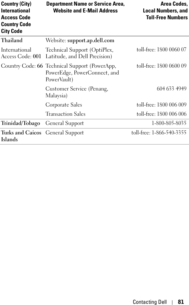 Contacting Dell 81ThailandInternational Access Code: 001Country Code: 66Website: support.ap.dell.comTechnical Support (OptiPlex, Latitude, and Dell Precision)toll-free: 1800 0060 07Technical Support (PowerApp, PowerEdge, PowerConnect, and PowerVault)toll-free: 1800 0600 09Customer Service (Penang, Malaysia)604 633 4949Corporate Salestoll-free: 1800 006 009Tran sac t ion  Sale stoll-free: 1800 006 006Trinidad/Tobago General Support1-800-805-8035Turks and Caicos IslandsGeneral Supporttoll-free: 1-866-540-3355Country (City)International Access Code Country CodeCity CodeDepartment Name or Service Area,Website and E-Mail AddressArea Codes,Local Numbers, andToll-Free Numbers